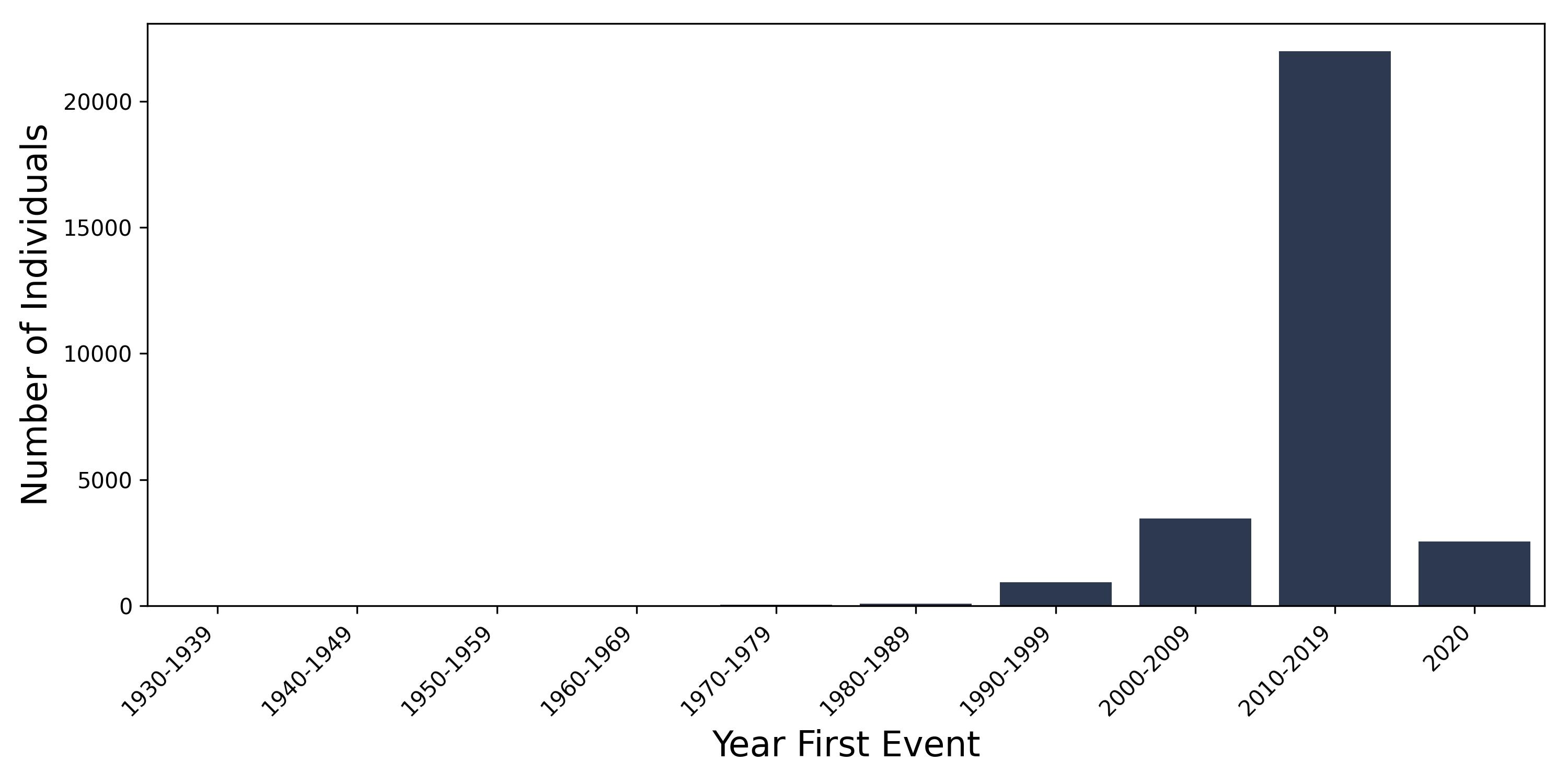 digestive year of first event