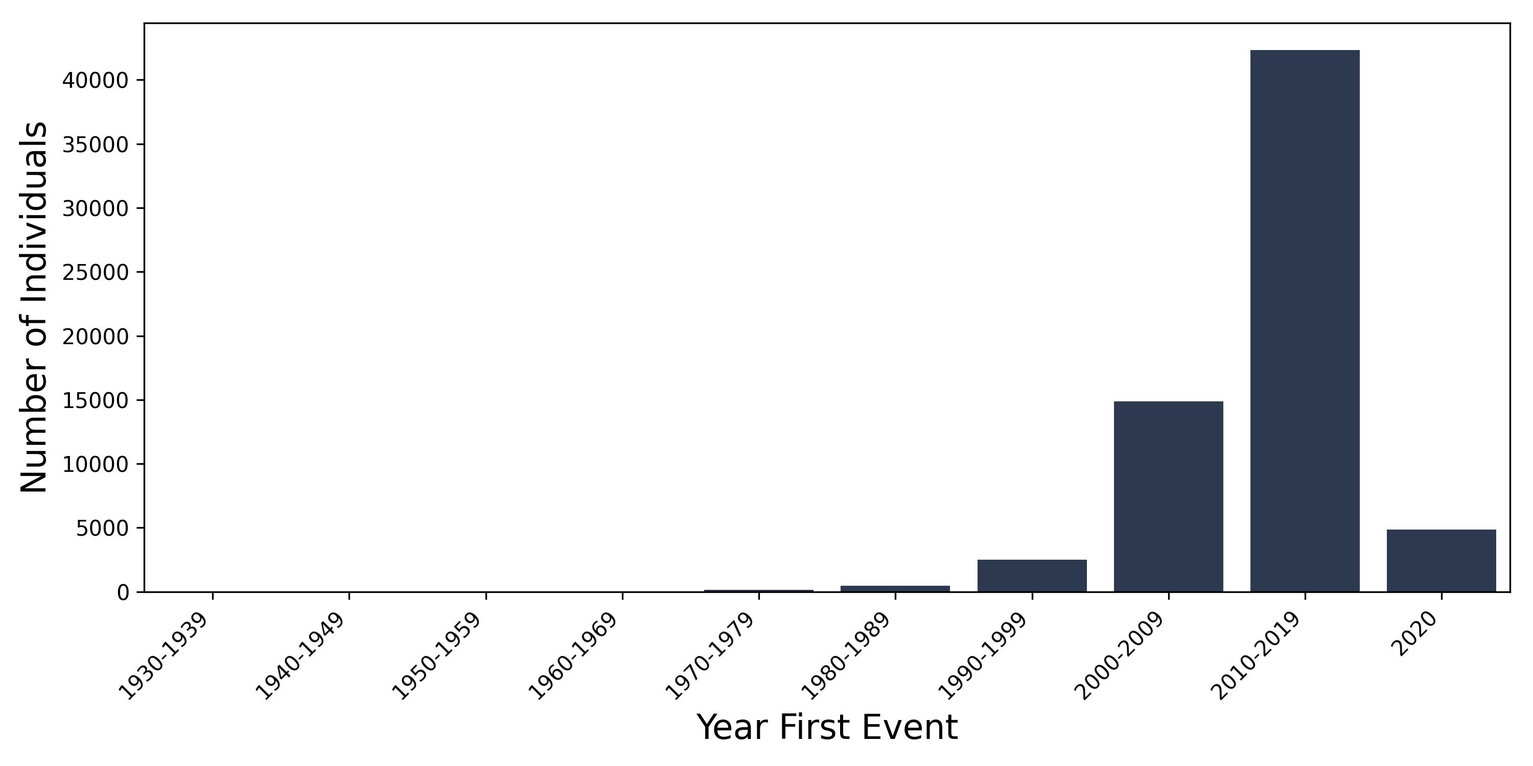 diverticuli year of first event