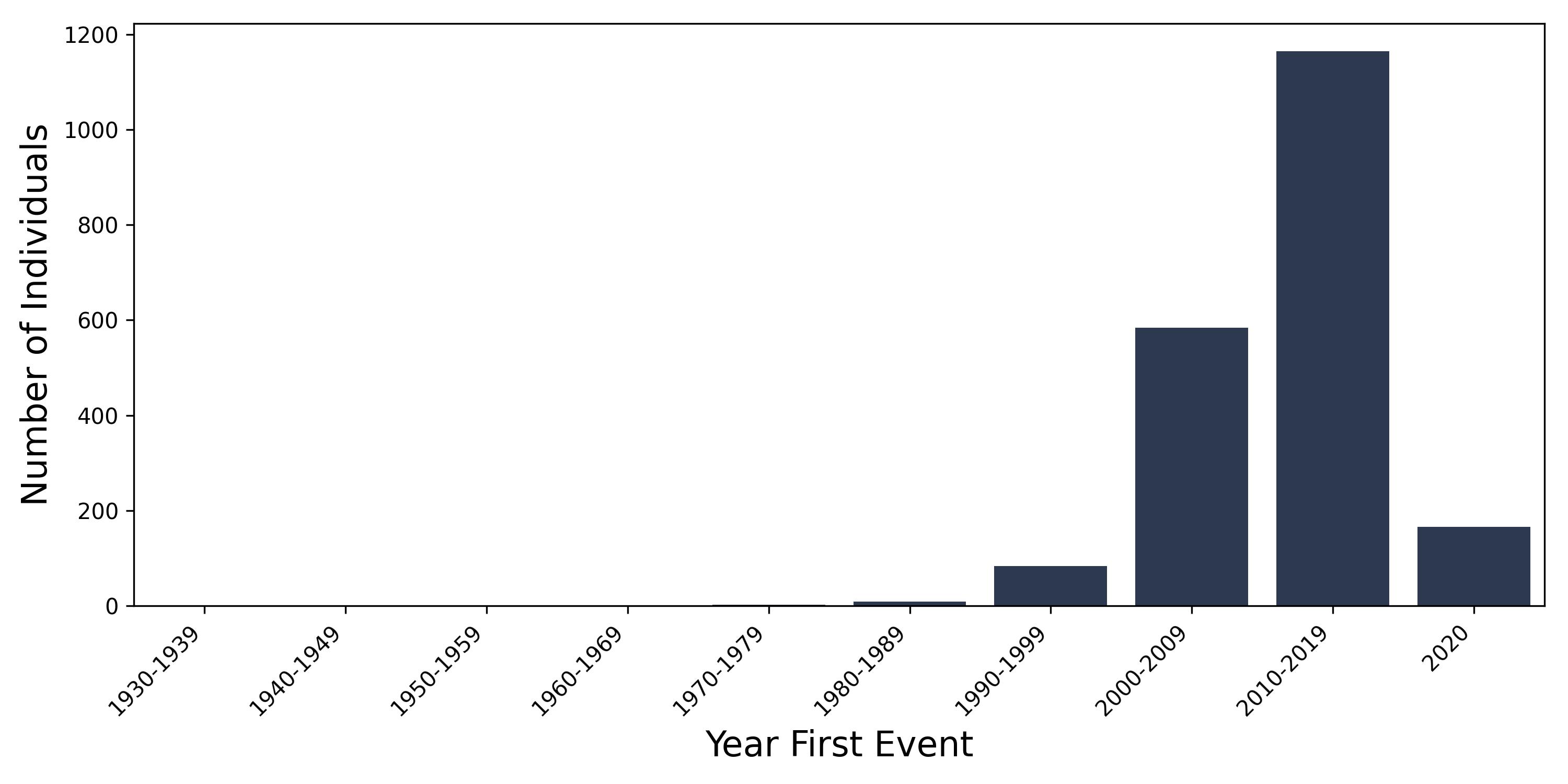 dm_neuro year of first event
