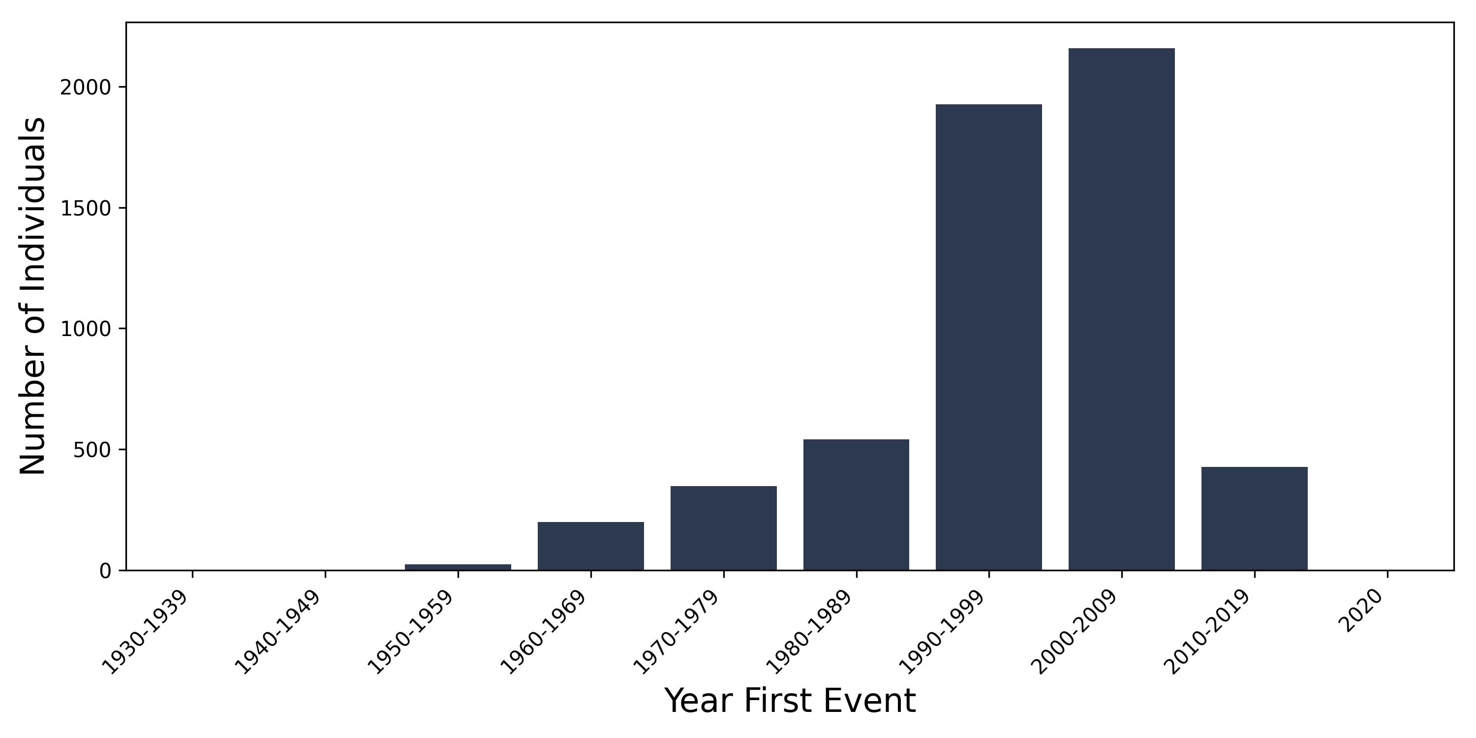 dysmenorrhoea year of first event