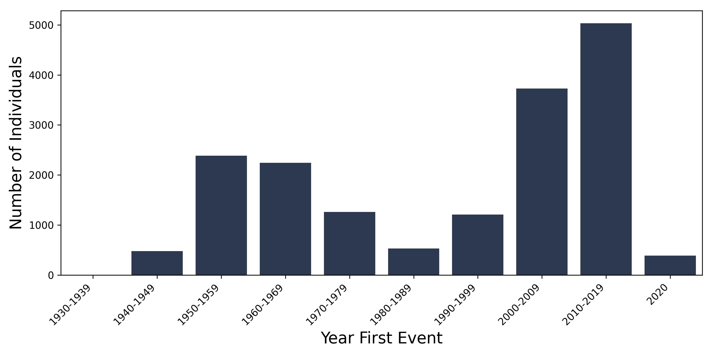 ear_urti year of first event