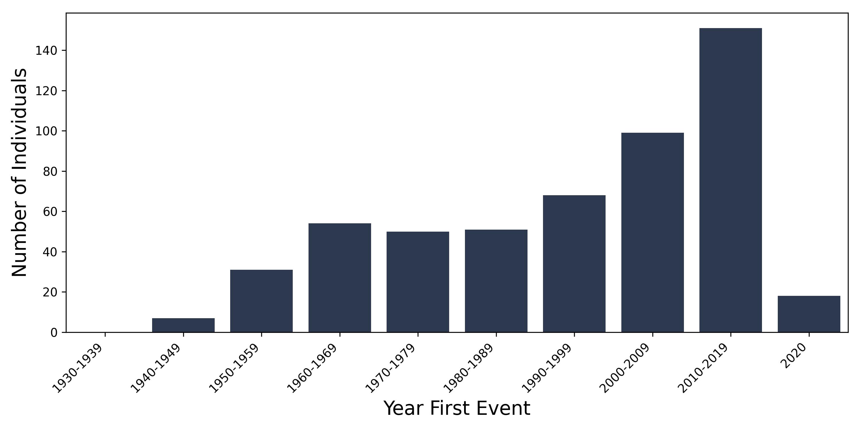 enceph year of first event