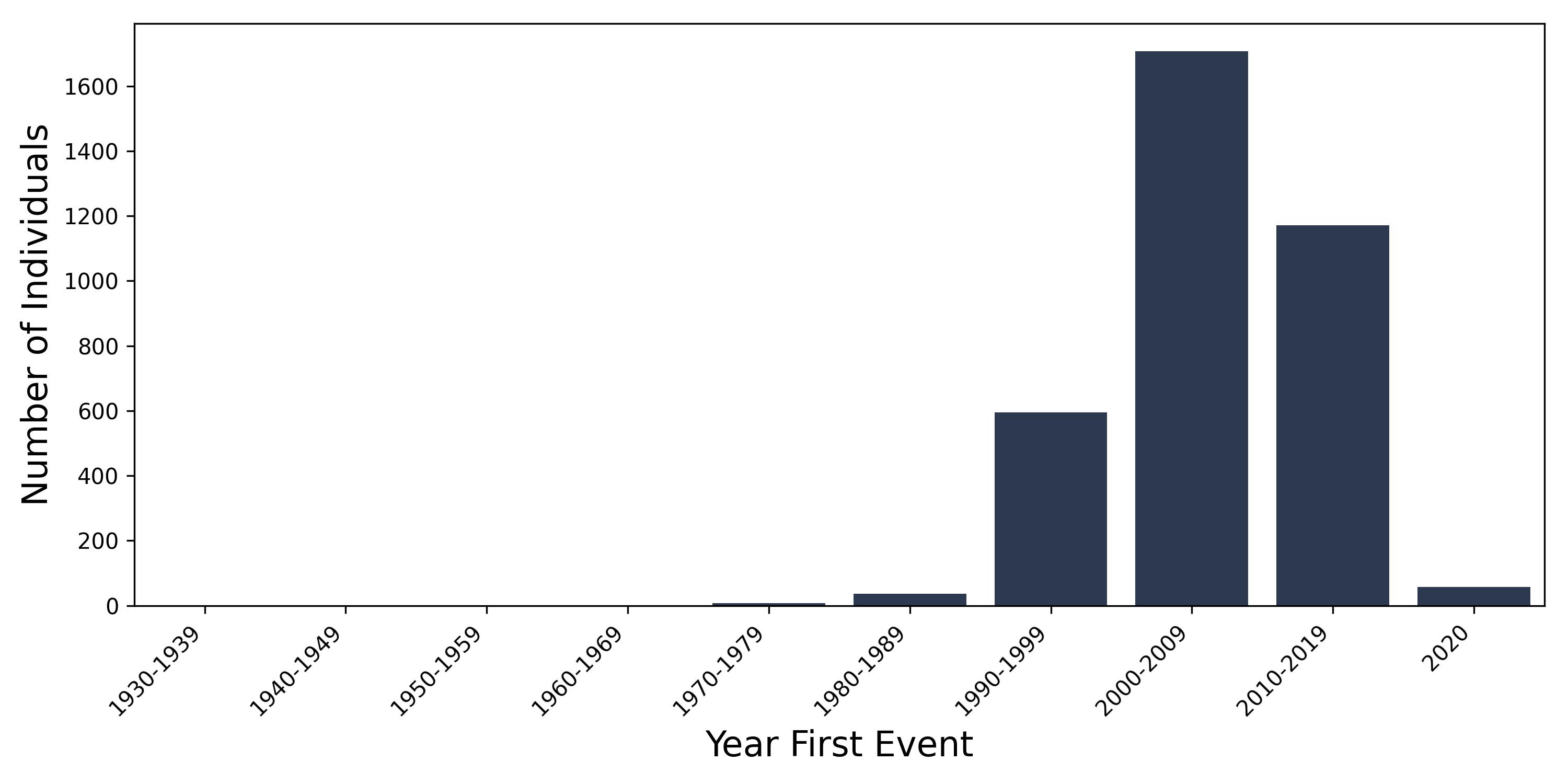 endometrial_hyper year of first event