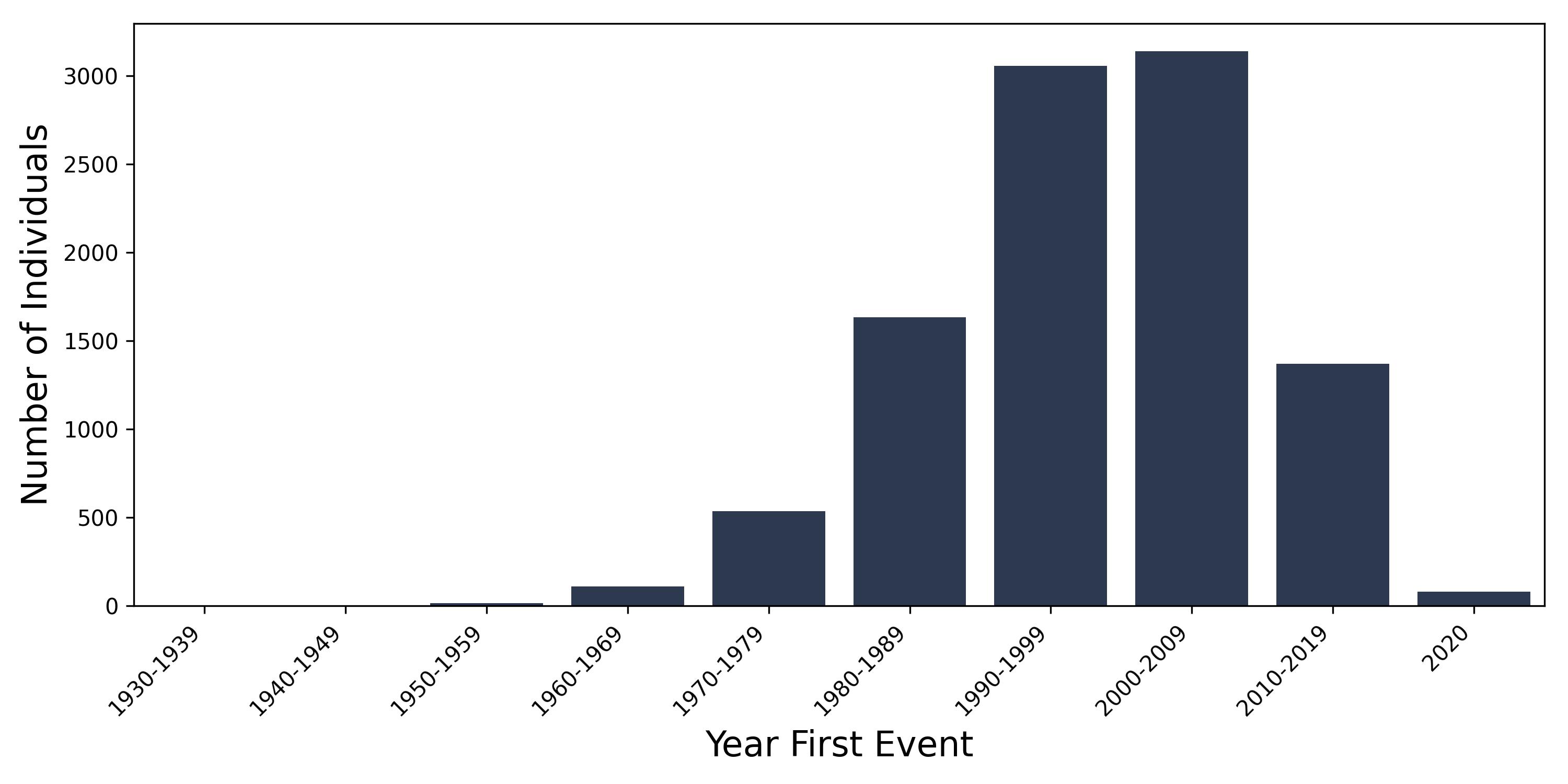 endometriosis year of first event