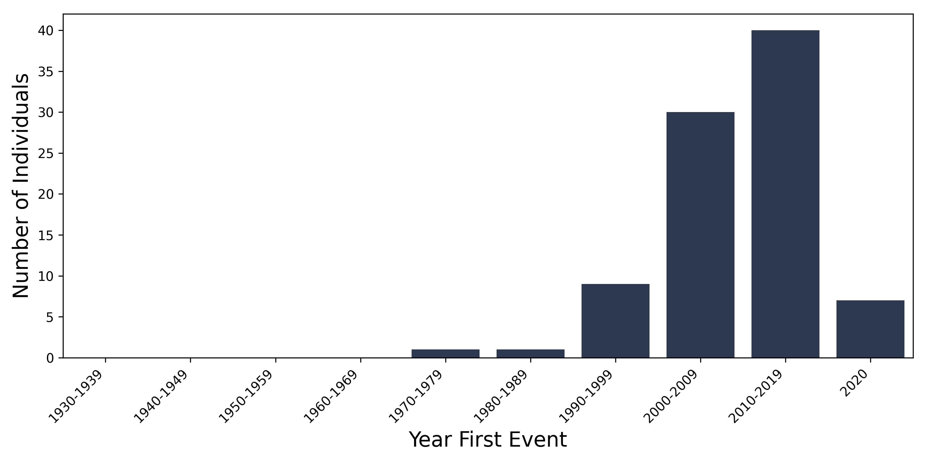 entero_arthro year of first event