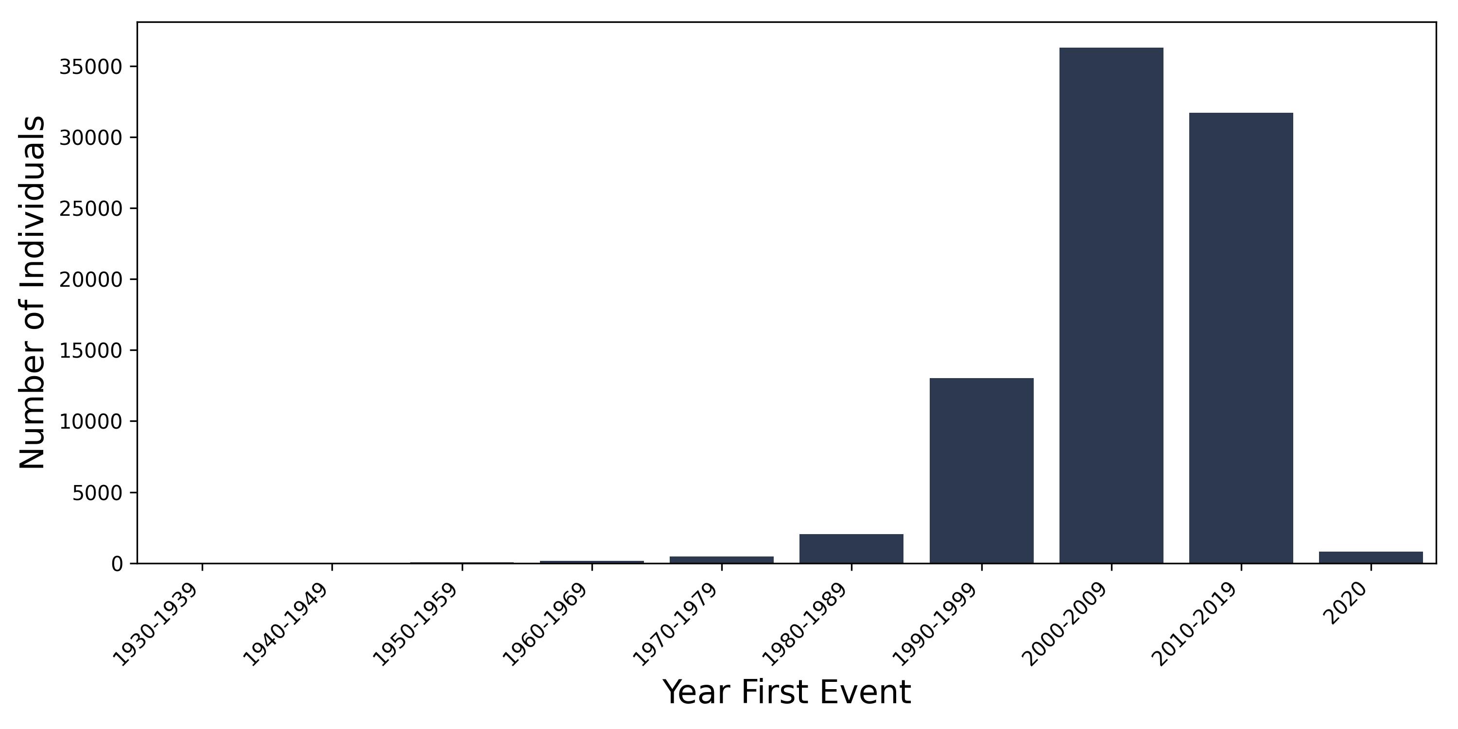 enthesopathy year of first event
