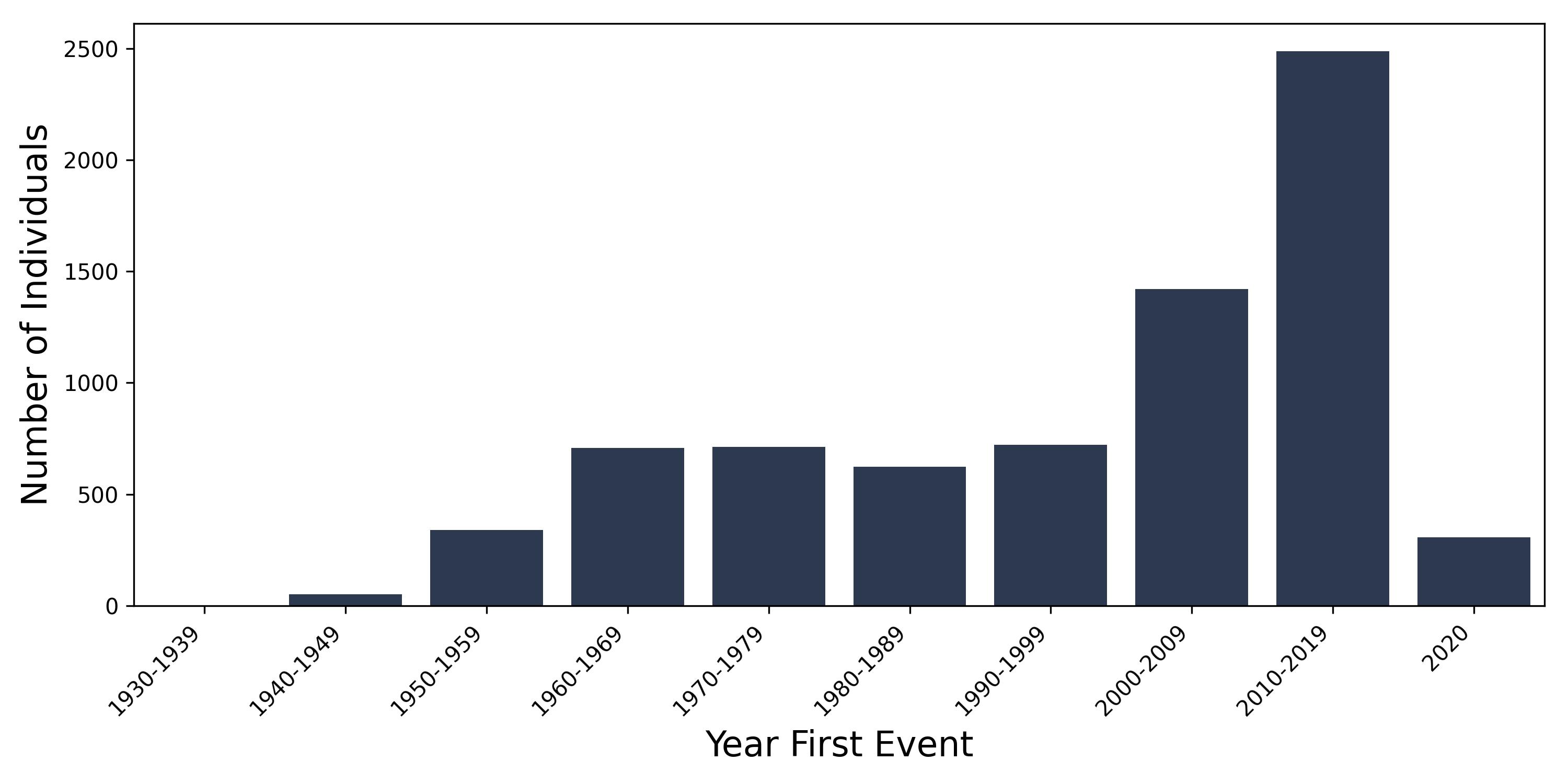 epilepsy year of first event
