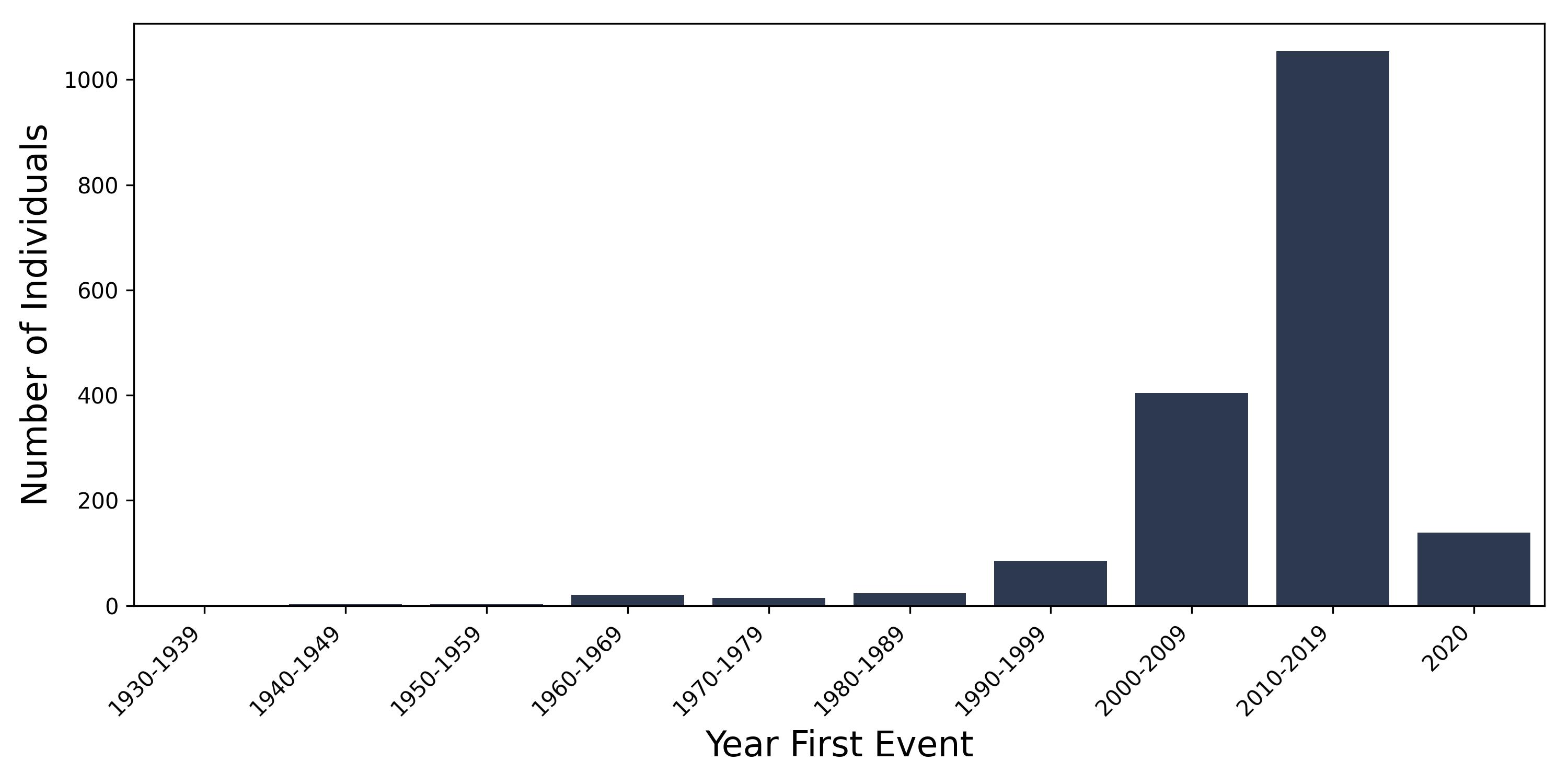 essential_tremor year of first event