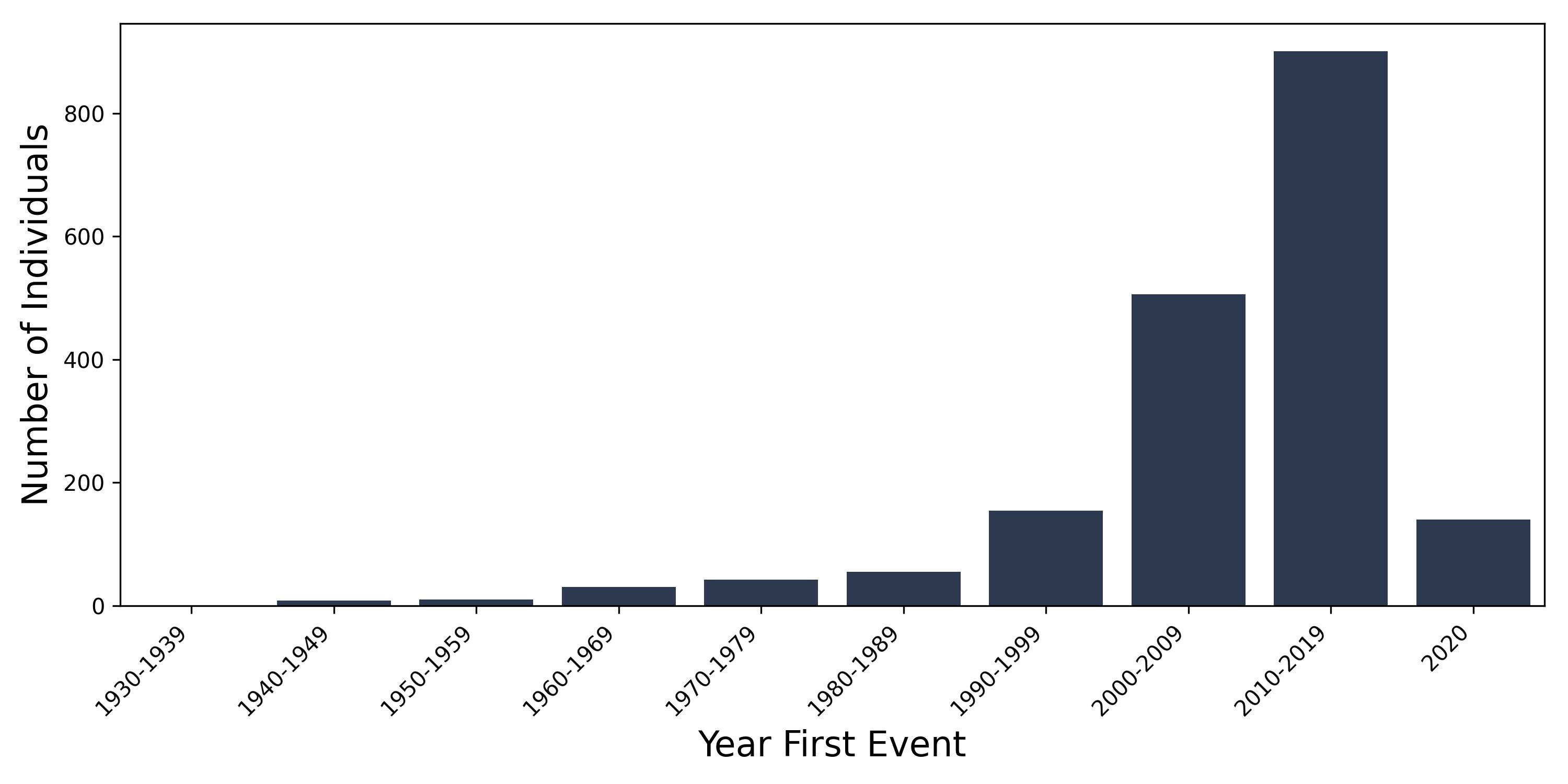 eye year of first event