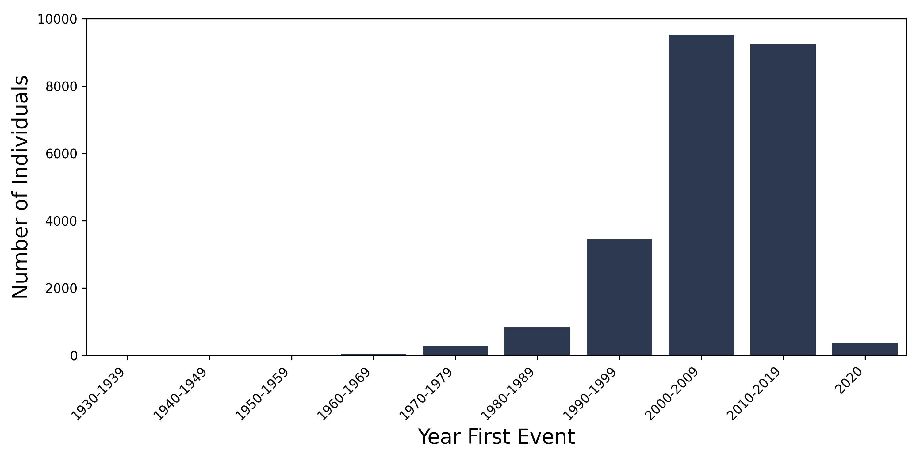 female_genital_prolapse year of first event