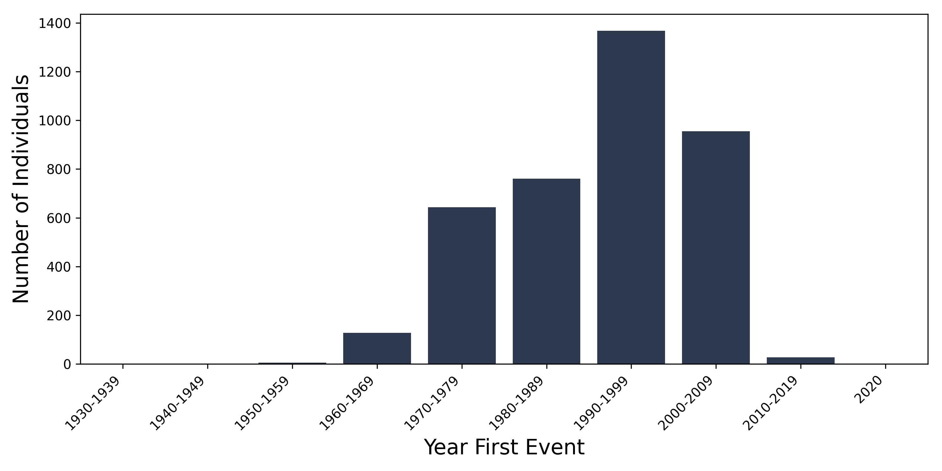 female_infertility year of first event