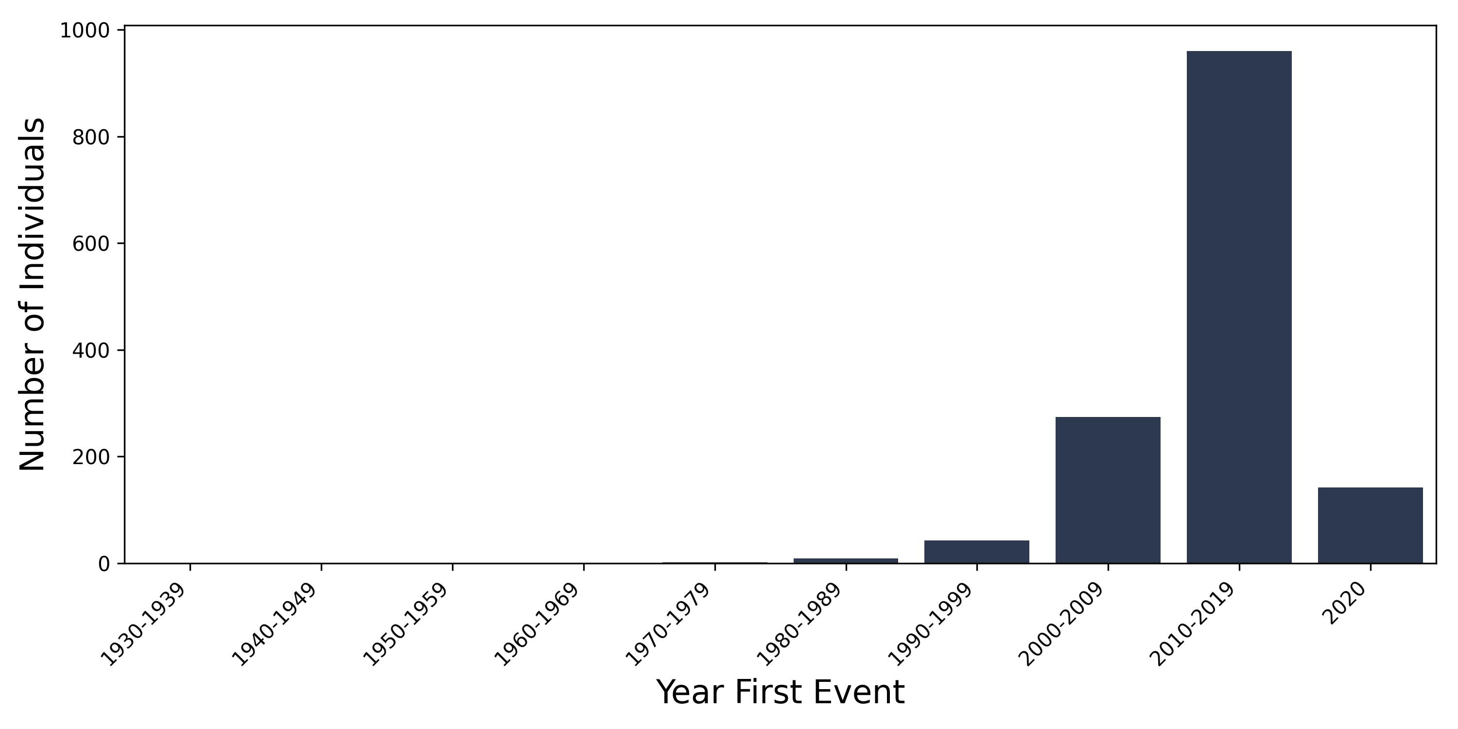 folatedef year of first event