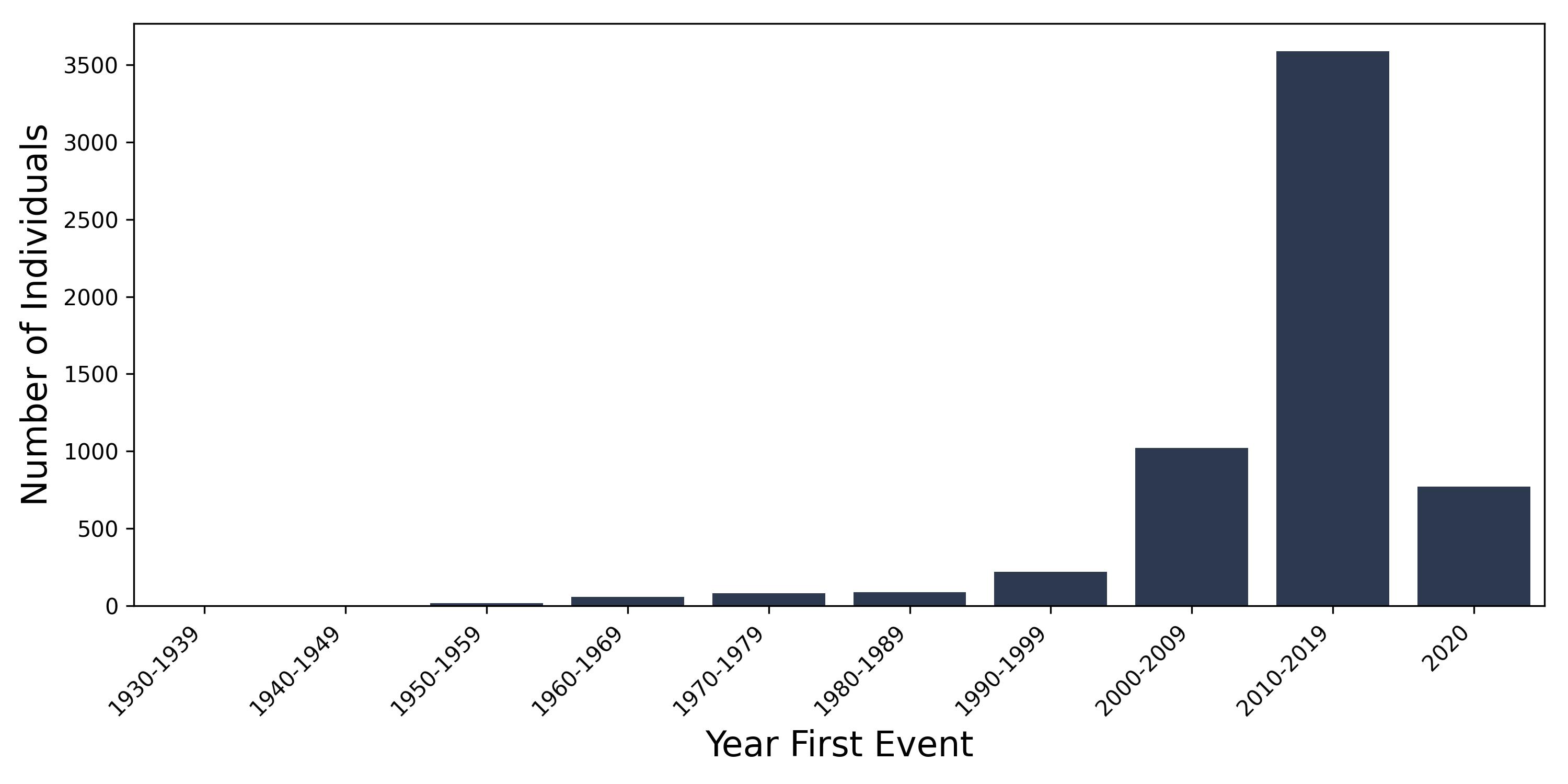 fracture_hip year of first event