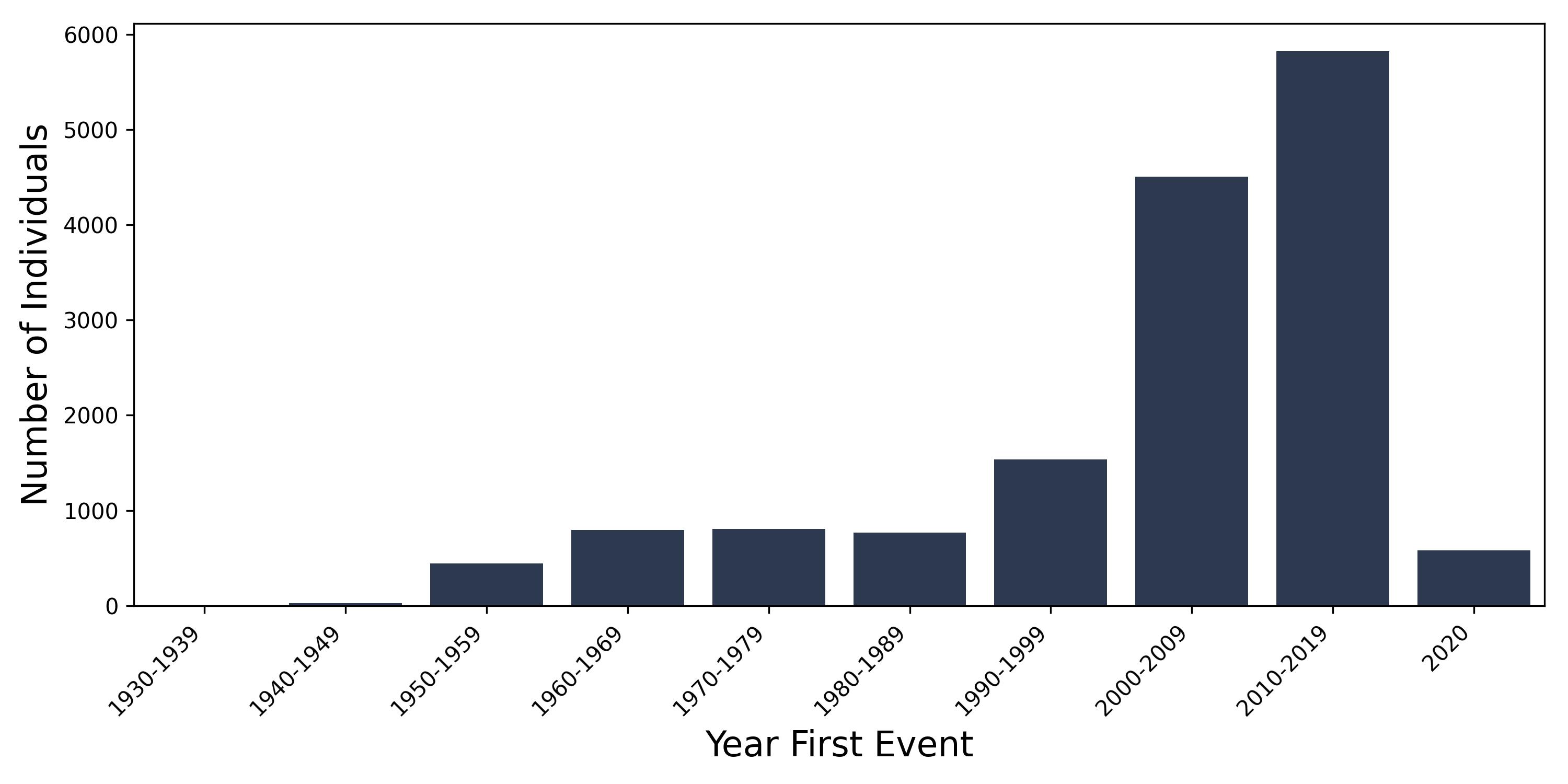 fracture_wrist year of first event