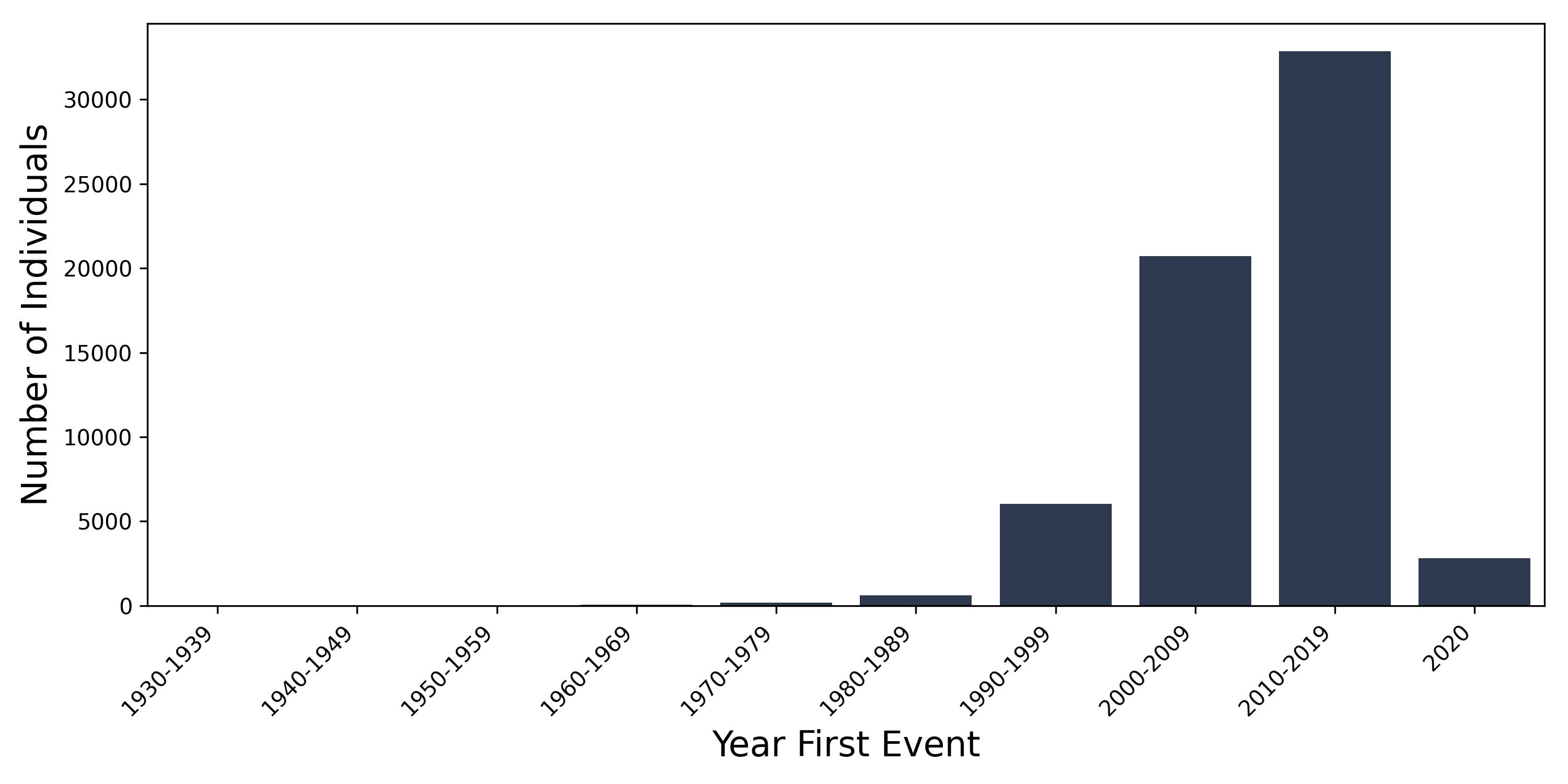 gastritis_duodenitis year of first event