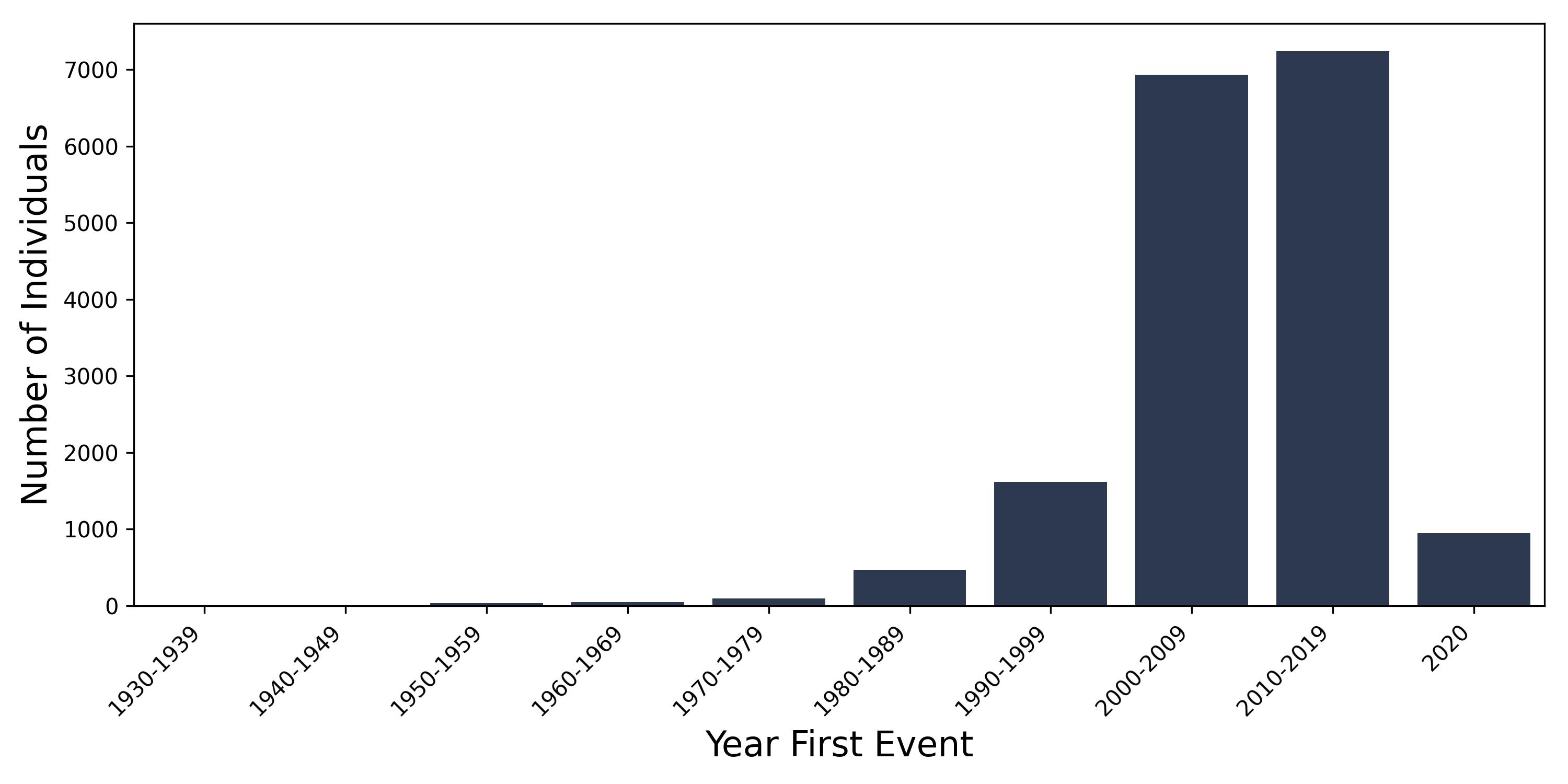 glaucoma year of first event