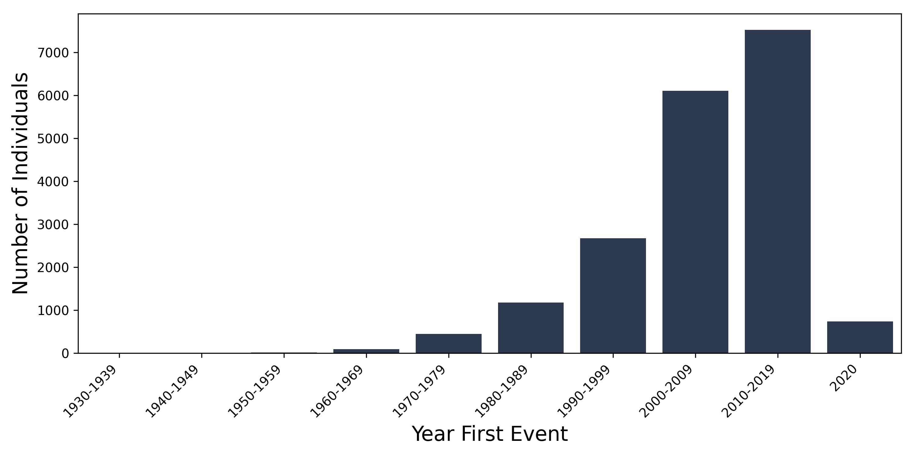 gout year of first event