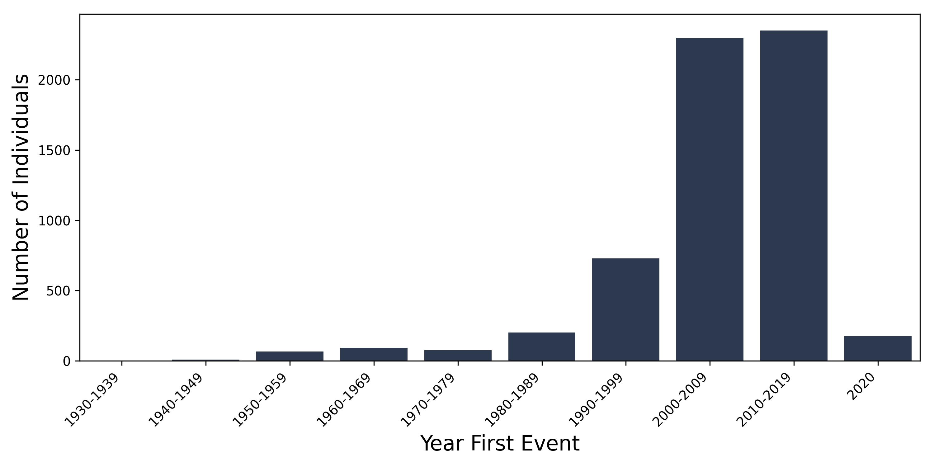 haemangioma year of first event