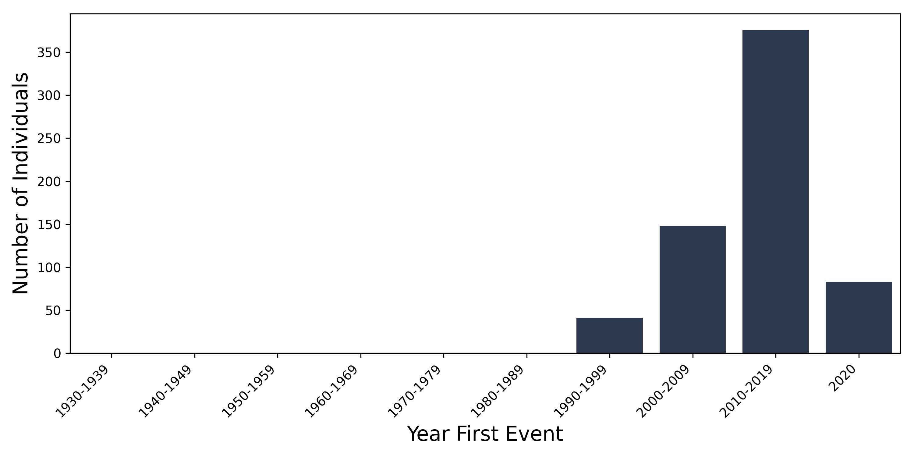 heart year of first event