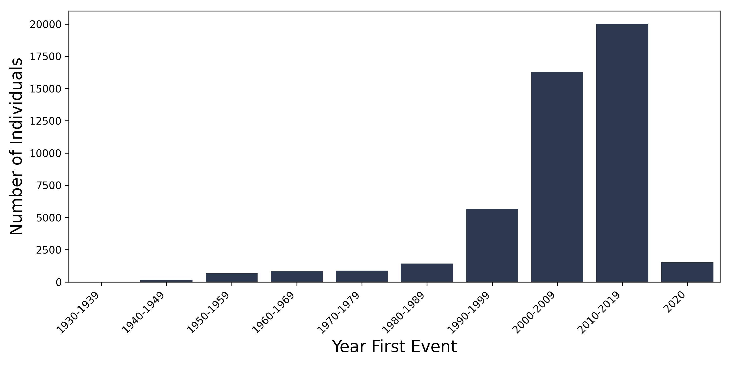 hernia_abdo year of first event