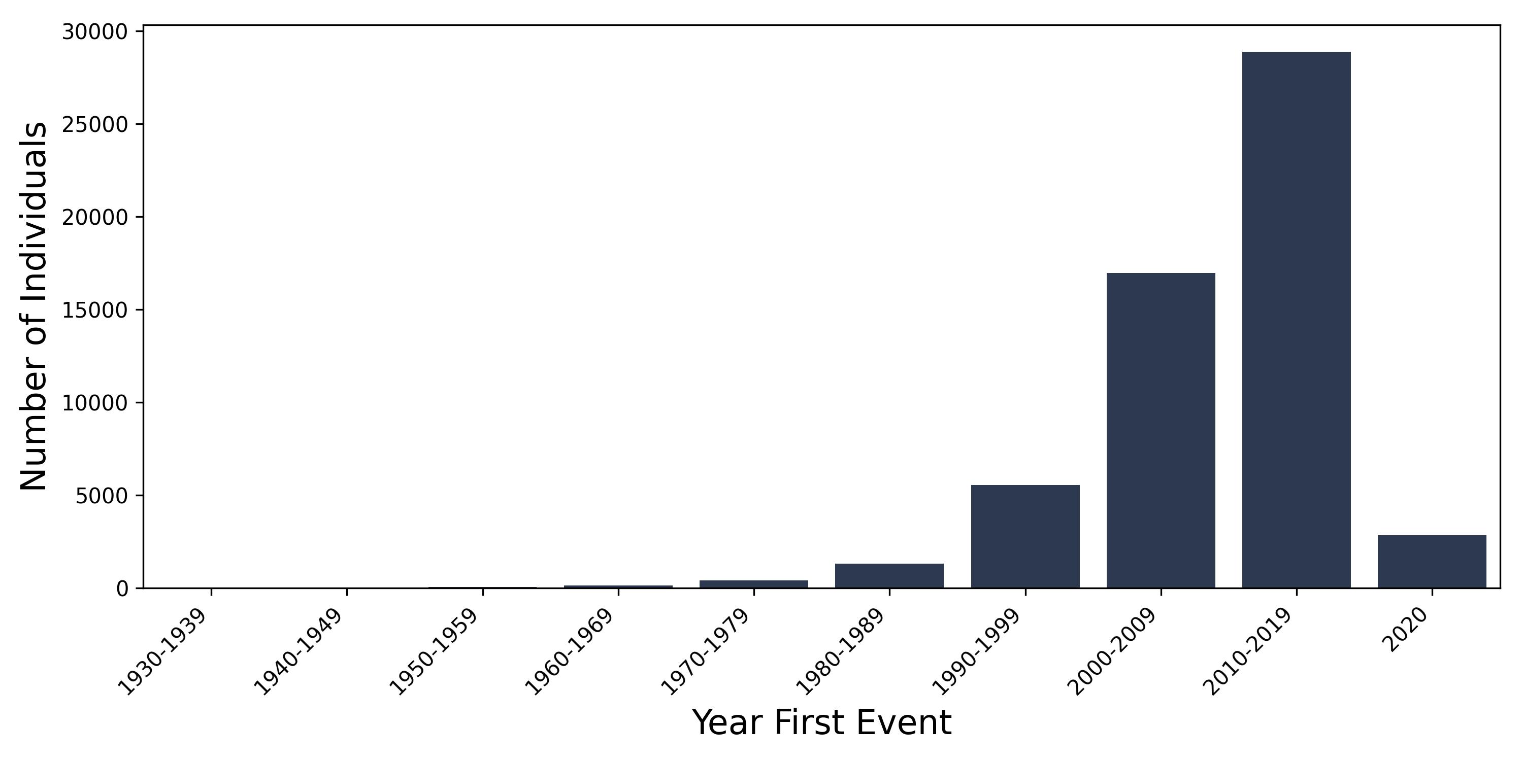 hernia_diaphragm year of first event