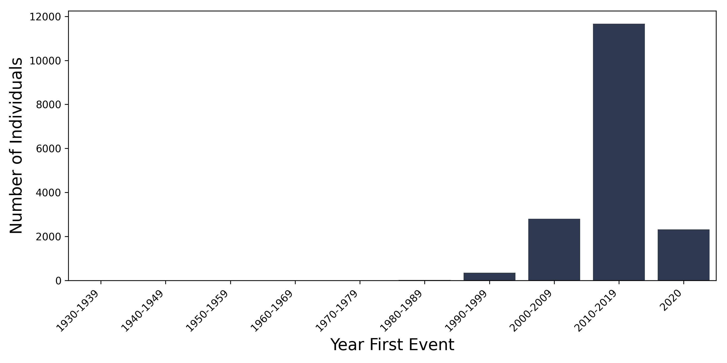hf year of first event