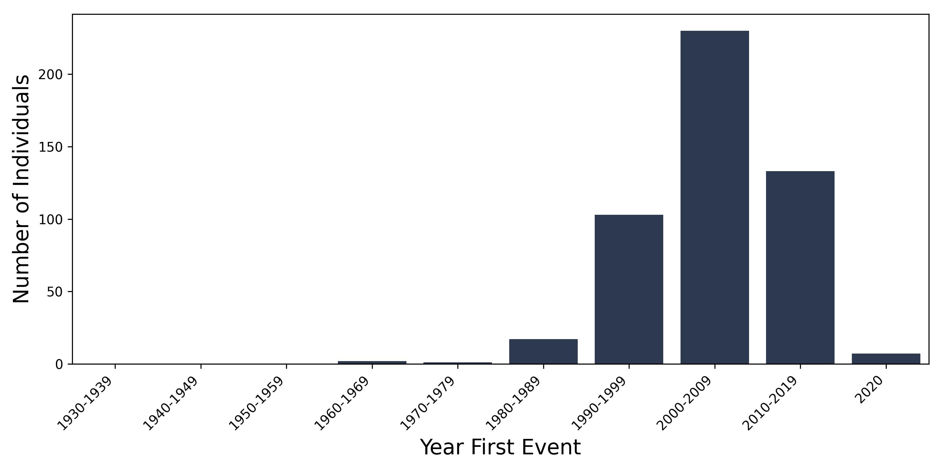 hidradenitis year of first event