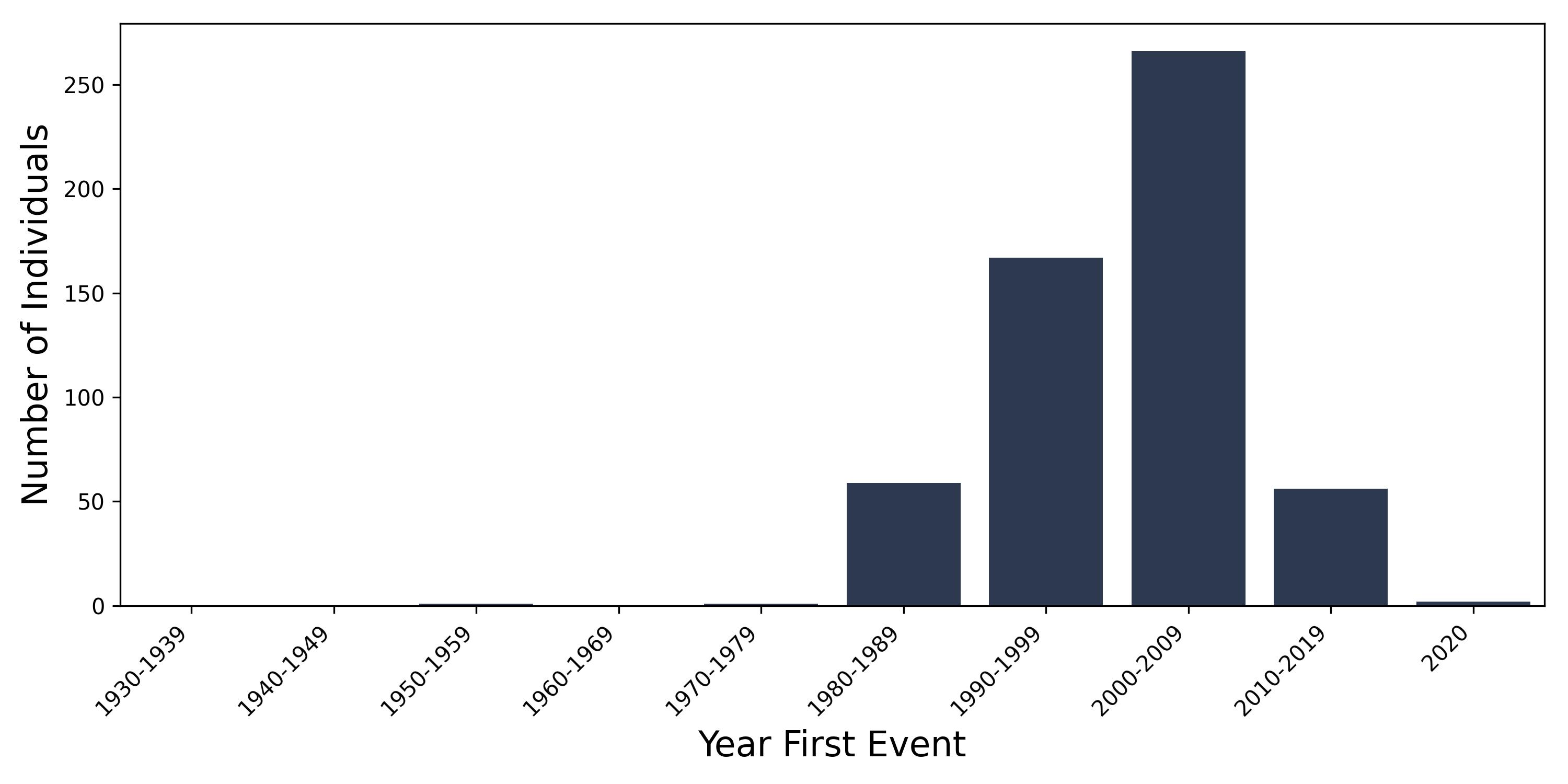 hiv year of first event
