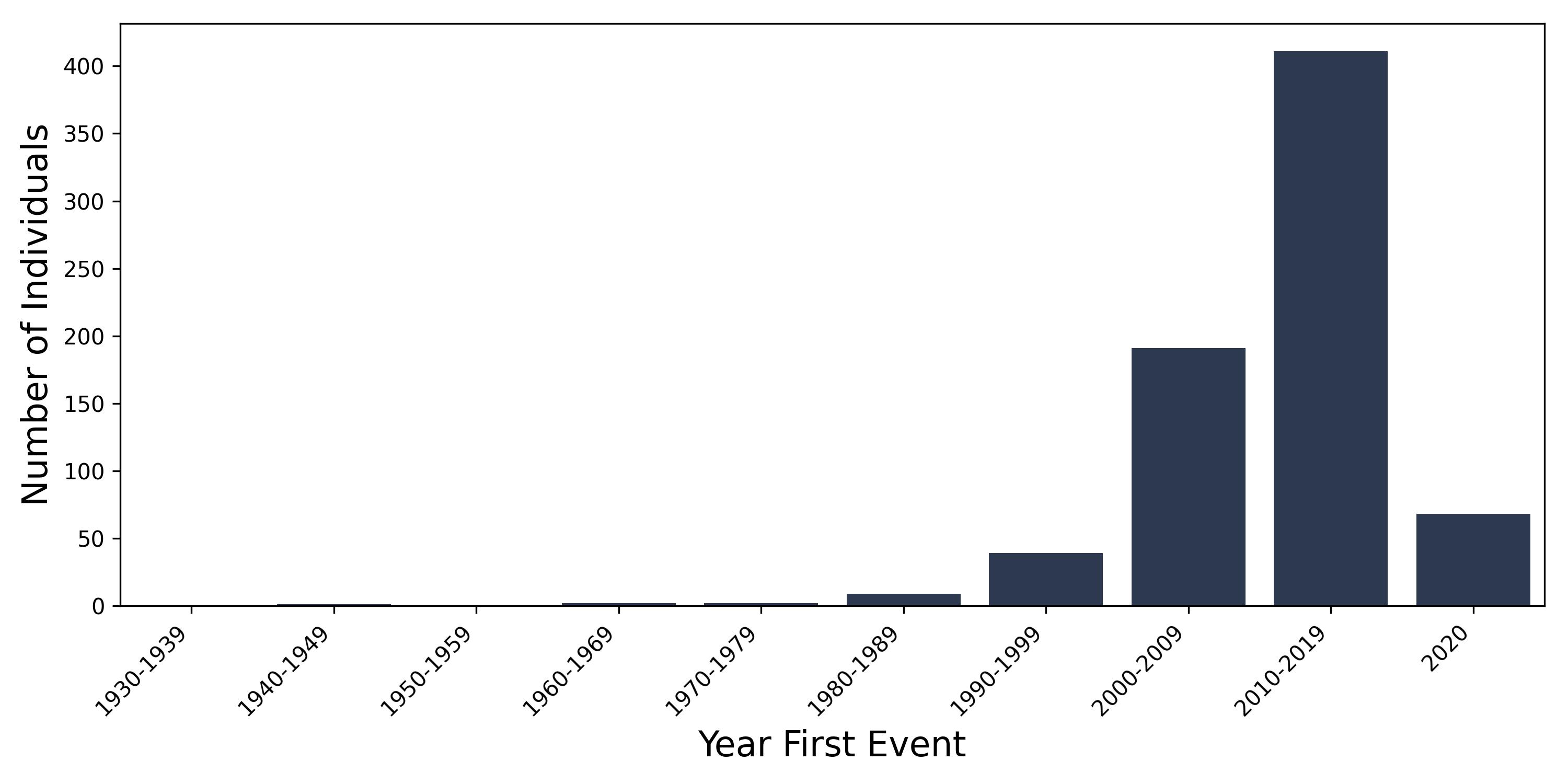 hocm year of first event