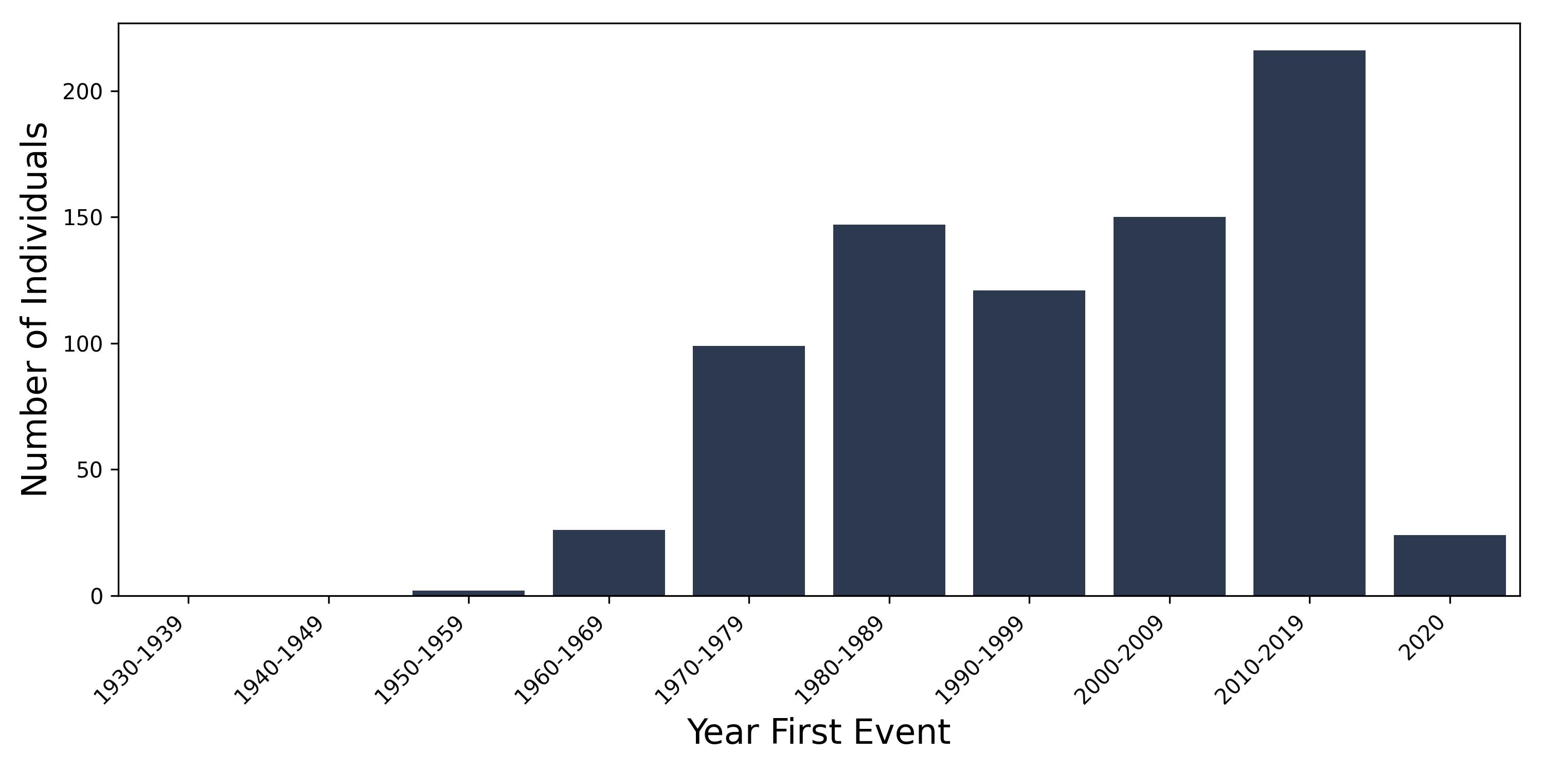 hodgkins year of first event