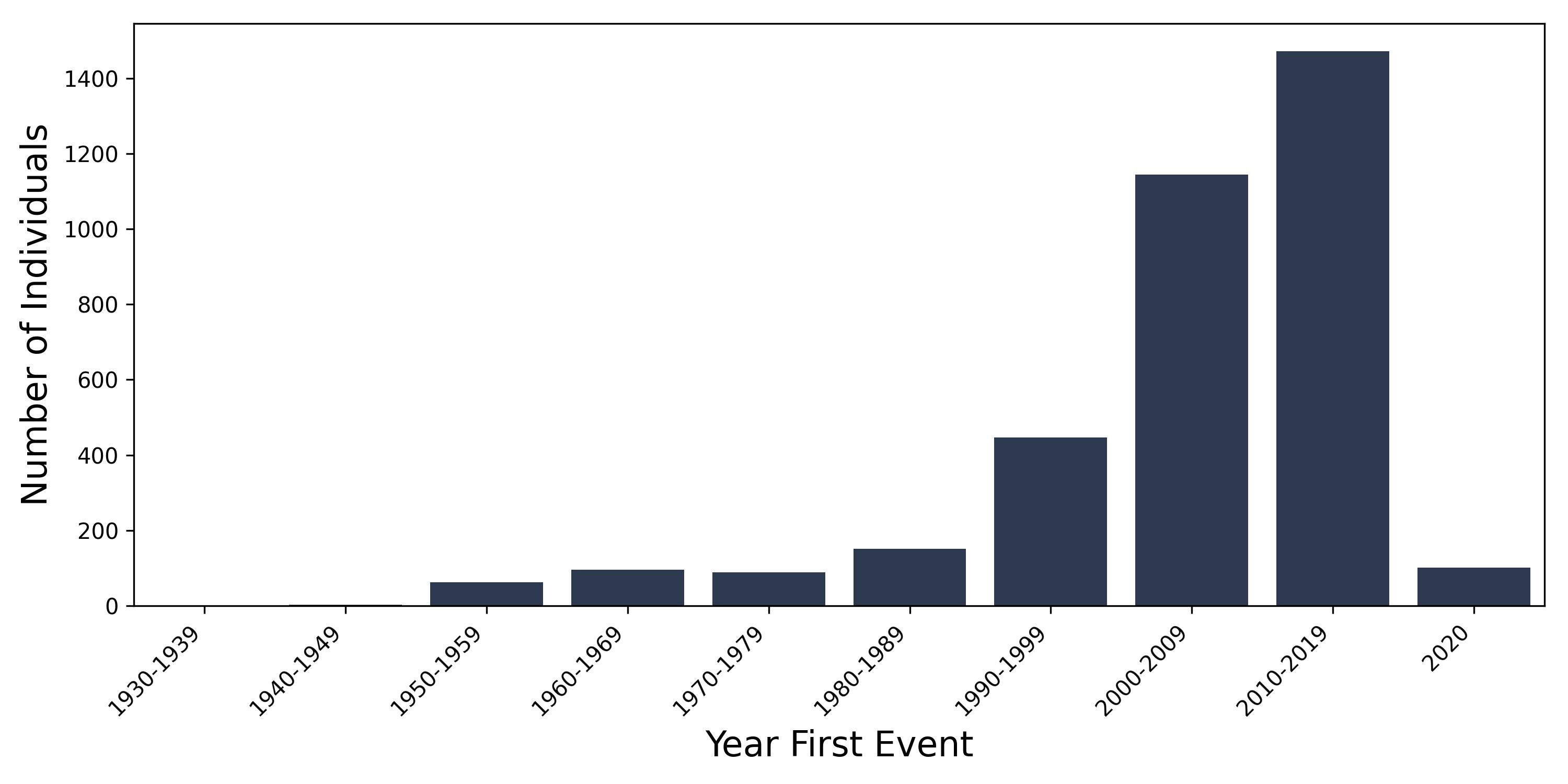 hydrocele year of first event