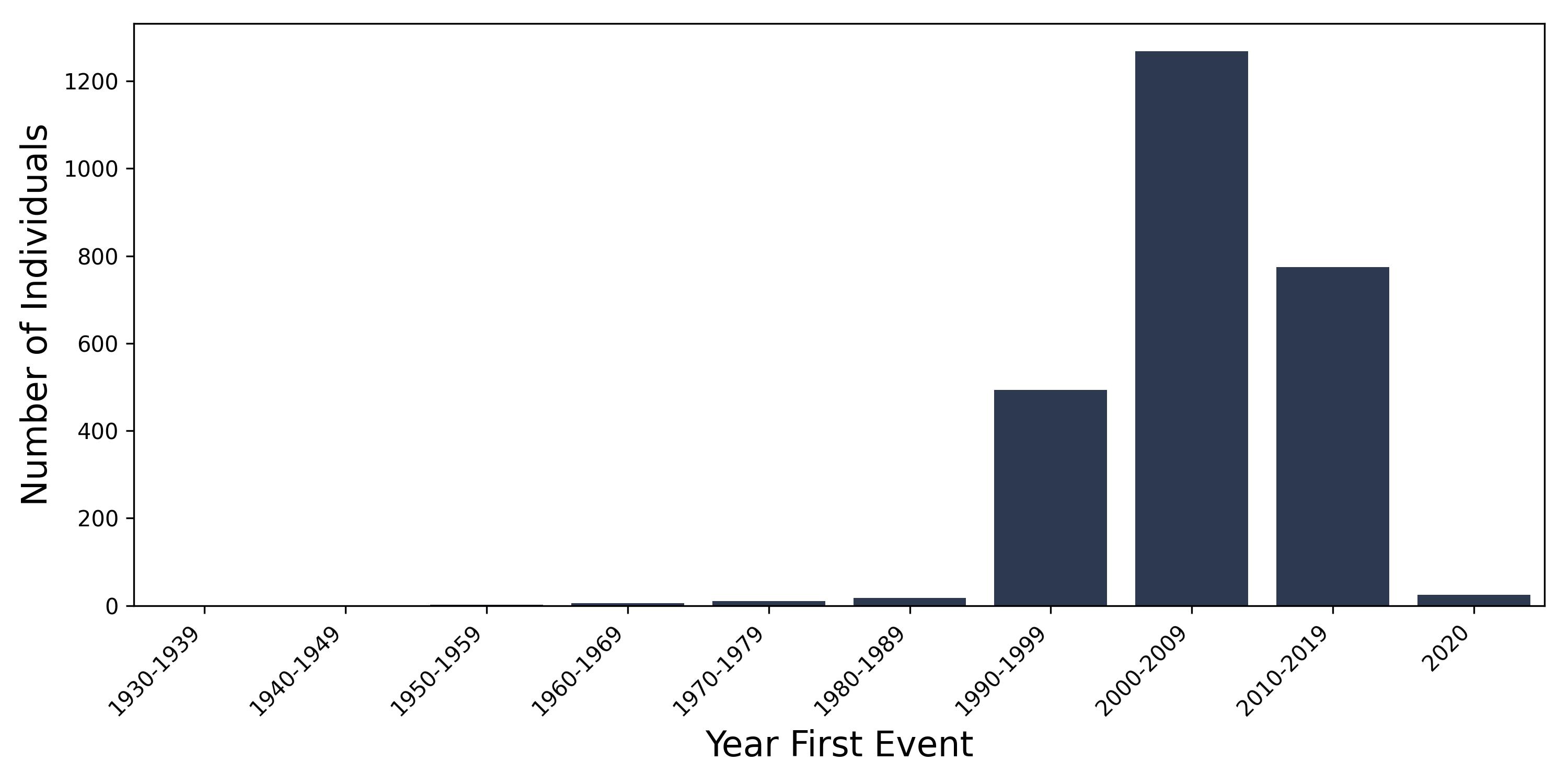 hyper_nasal_turbs year of first event