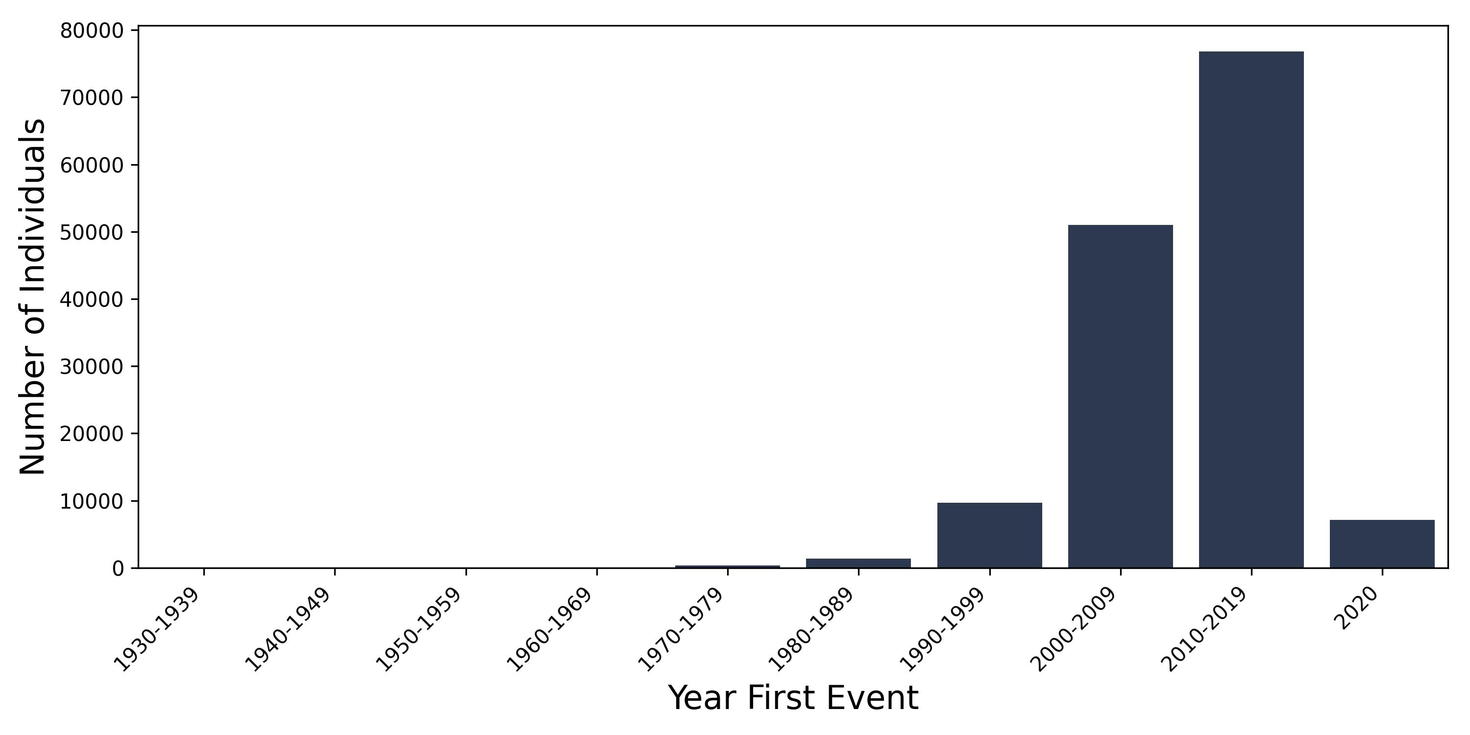 hypertension year of first event