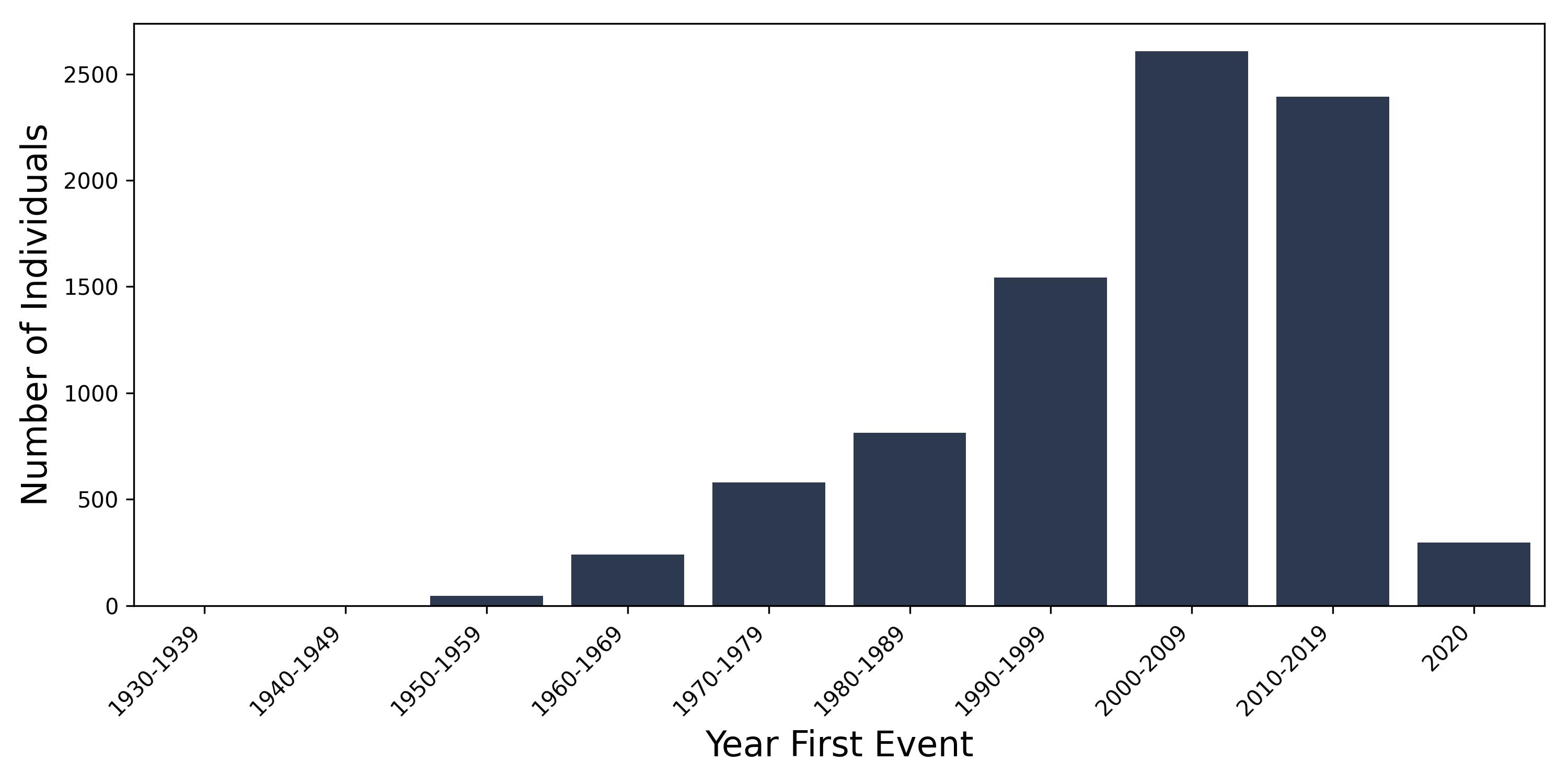 hyperthyroid year of first event