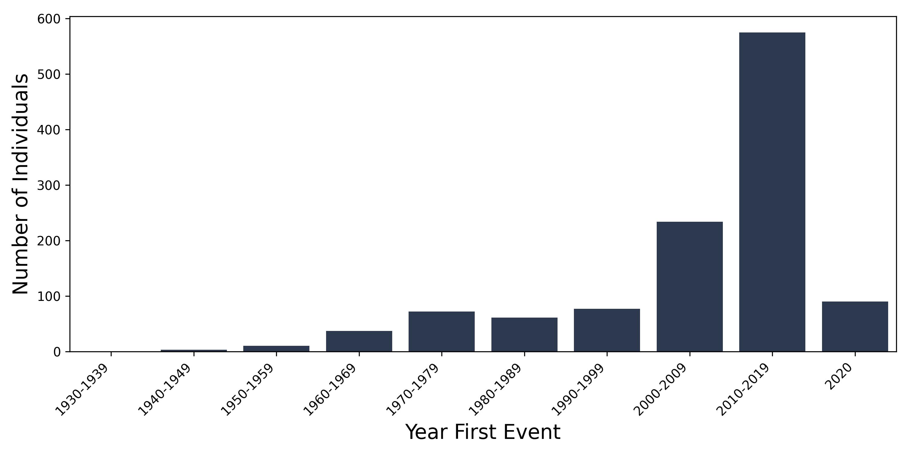 hyposplenism year of first event