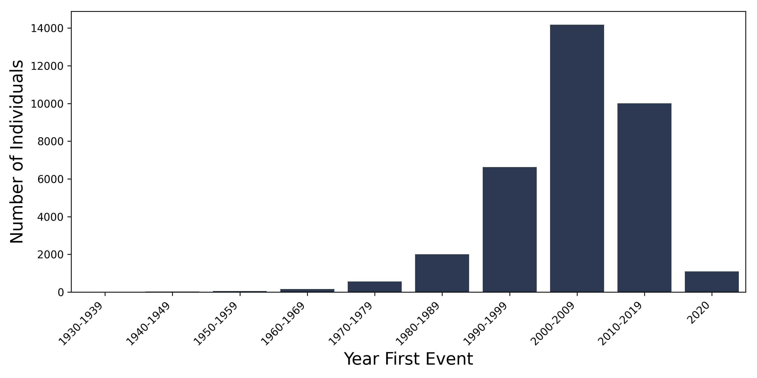 hypothyroid year of first event