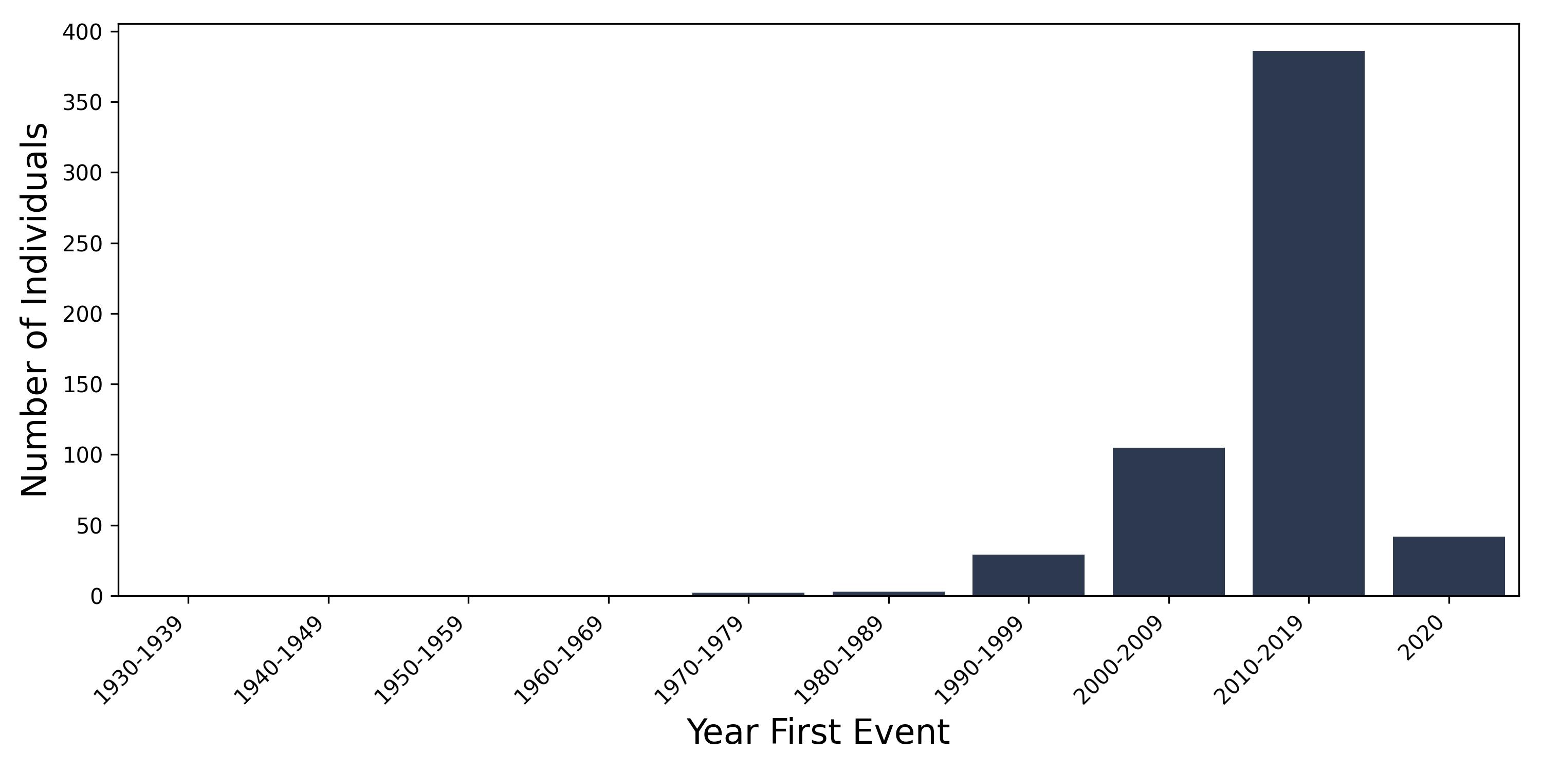 immunodef year of first event