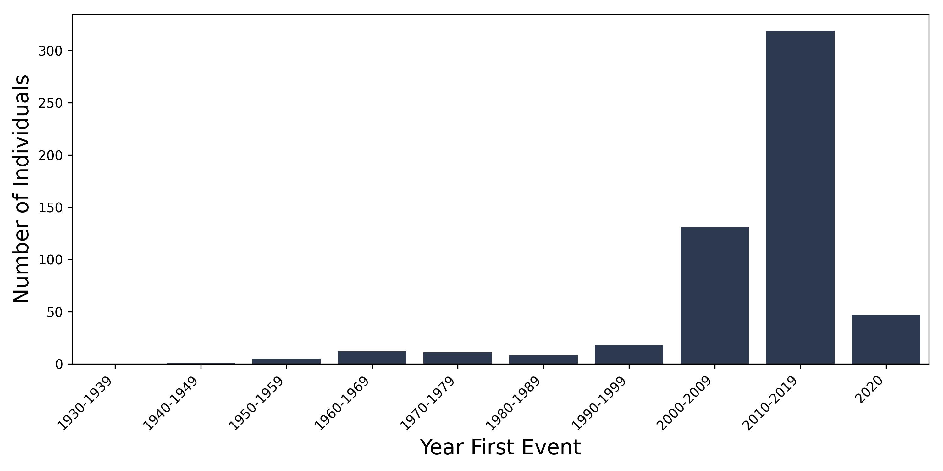 intell_dz year of first event