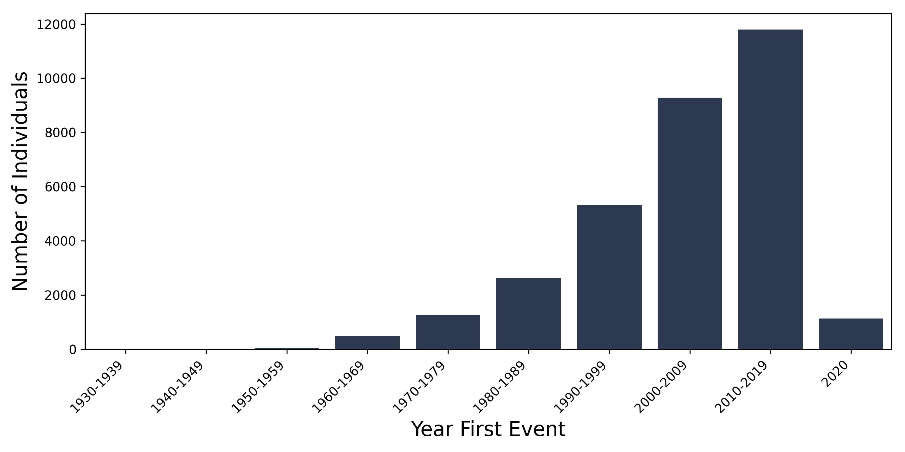 intervert_disc year of first event