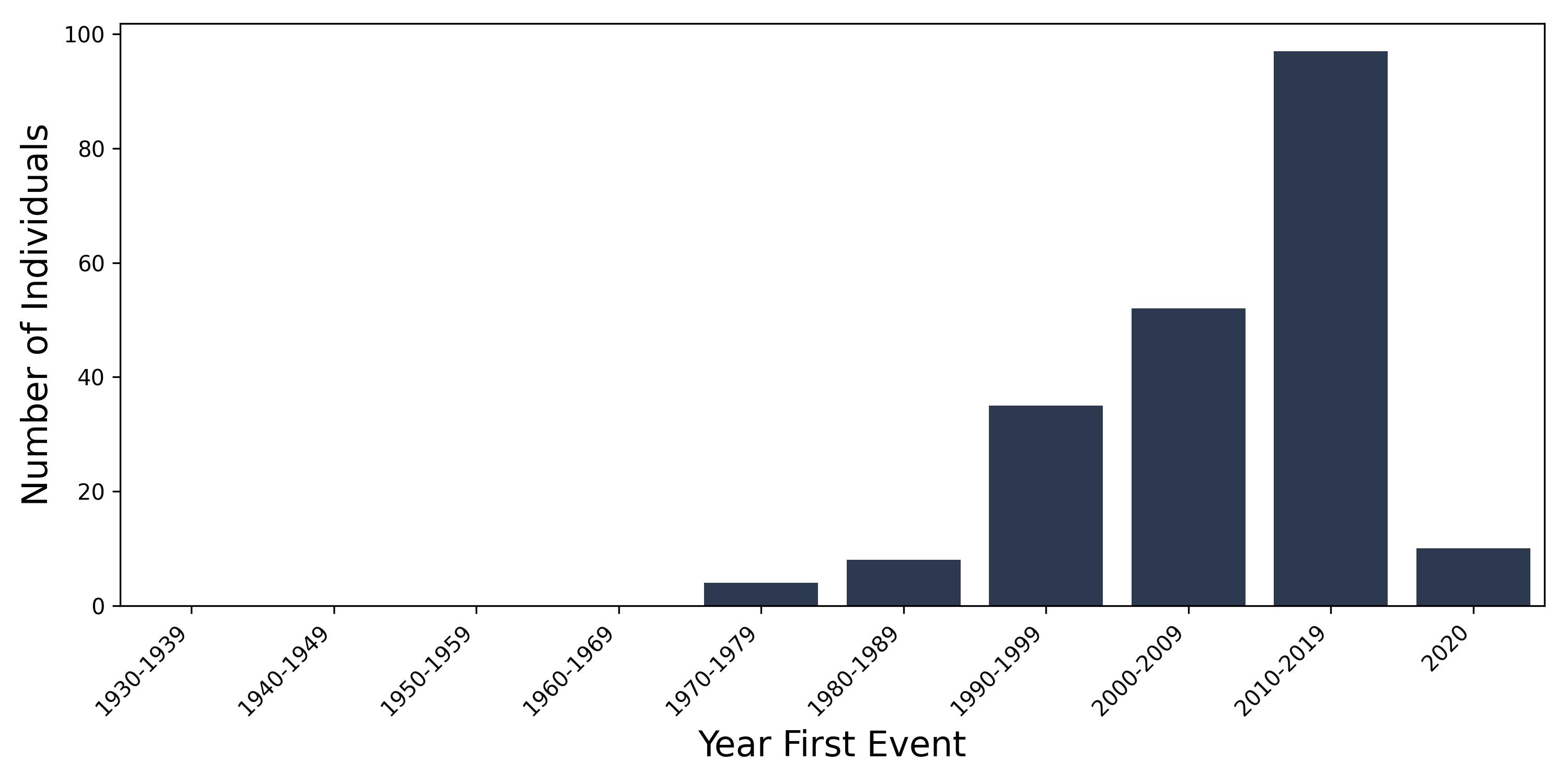 intracranial_htn year of first event