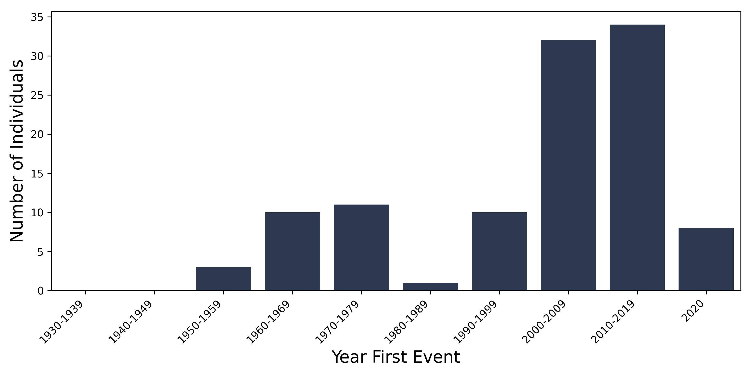 juv_arth year of first event