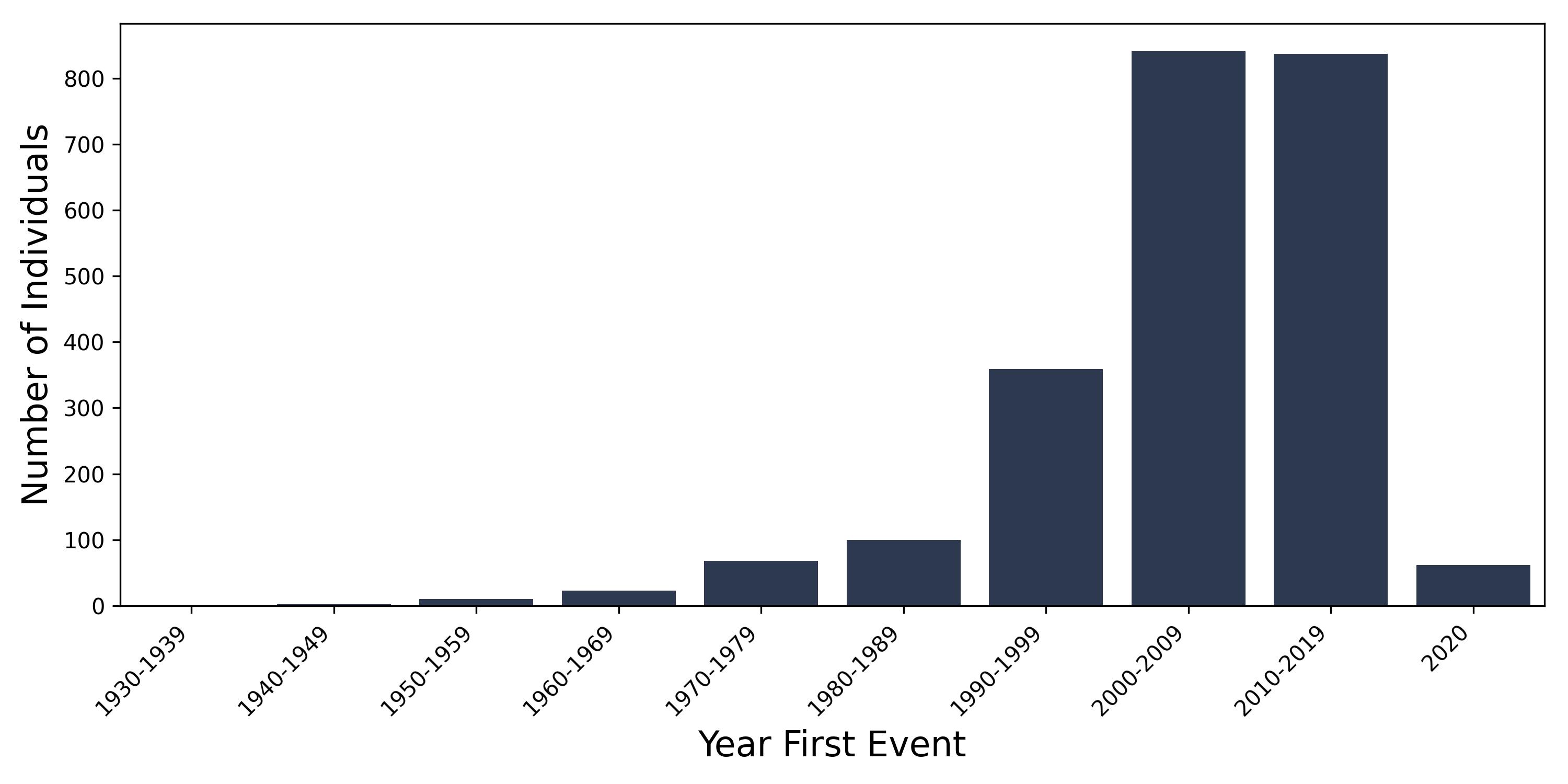 keratitis year of first event