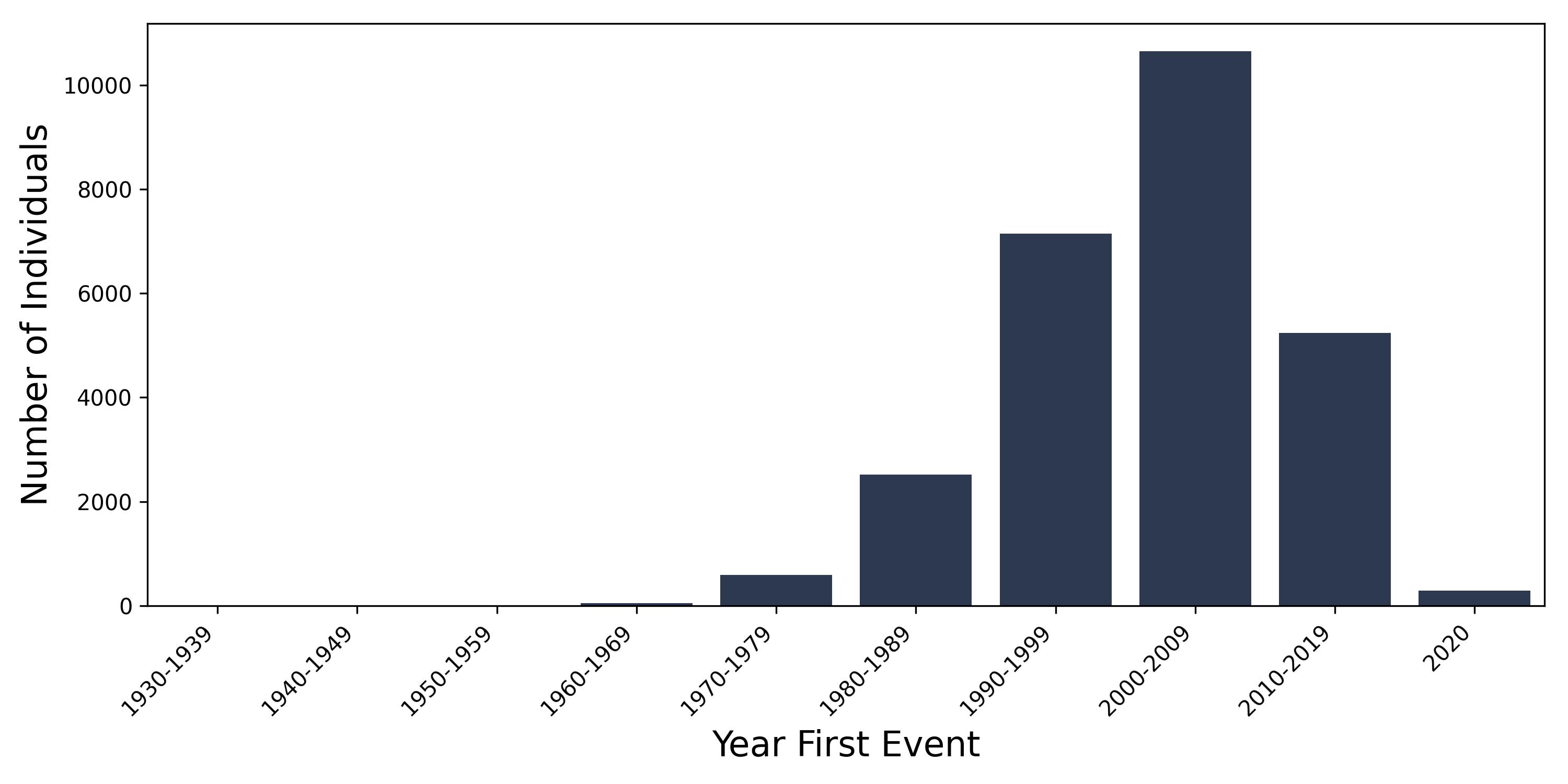 leiomyoma year of first event