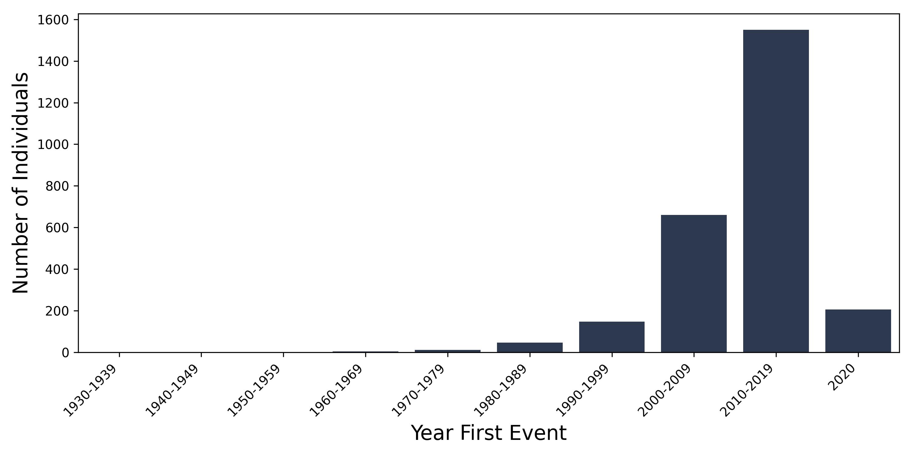 leukaemia year of first event