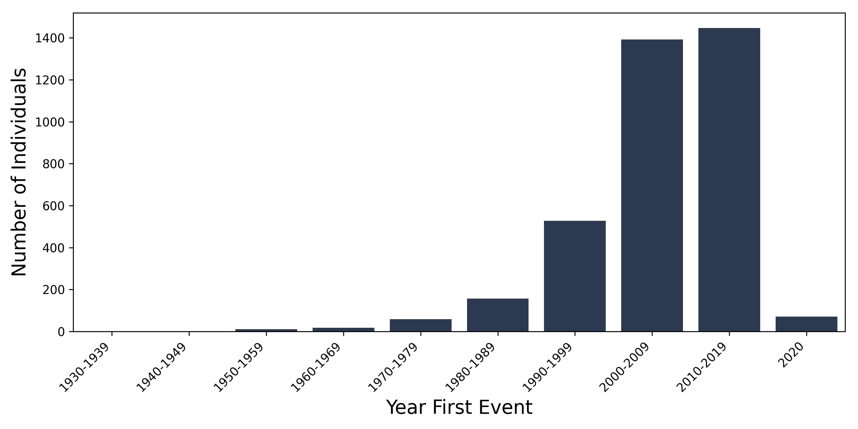 lichen_planus year of first event