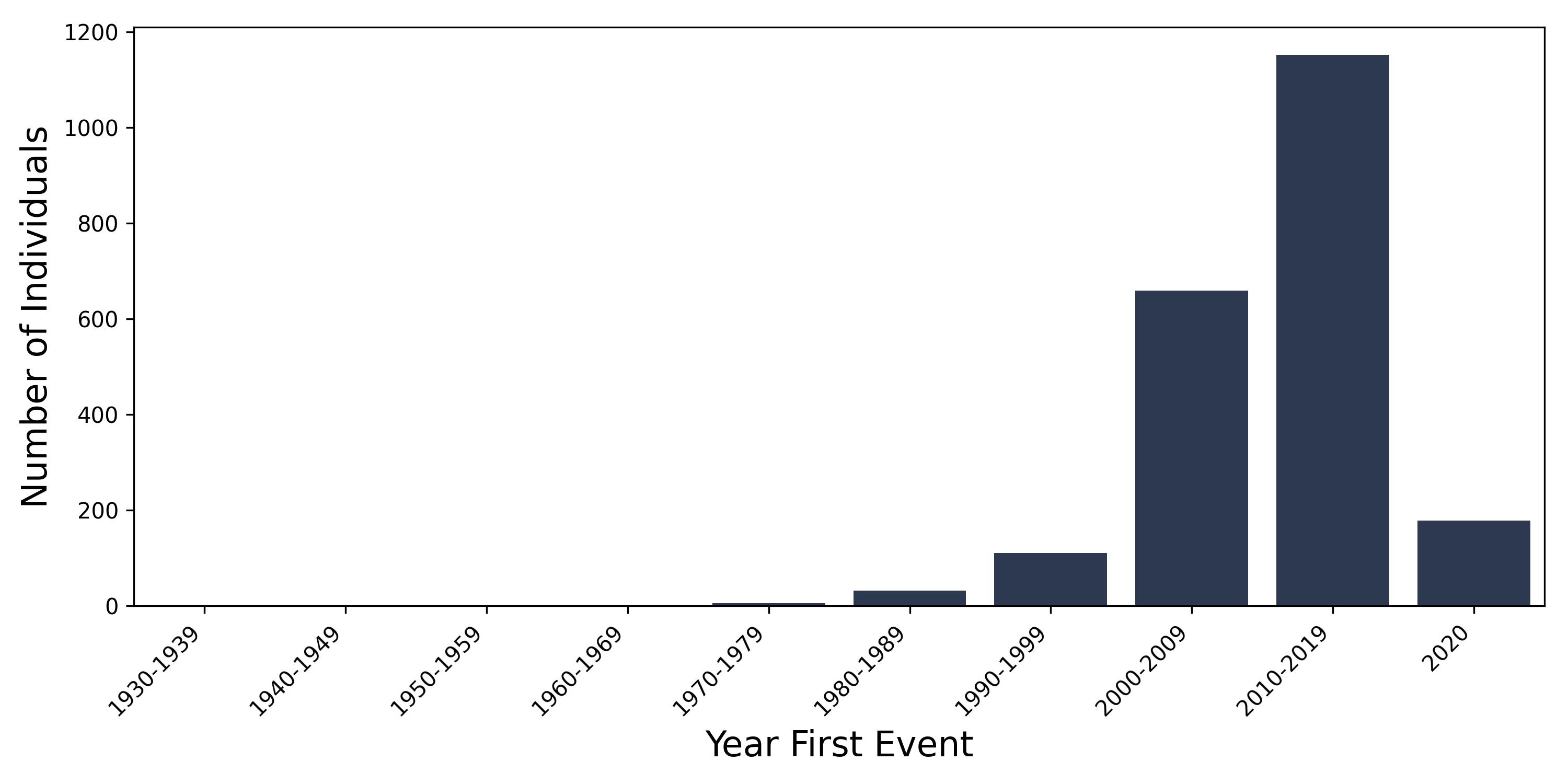 liver_alc year of first event