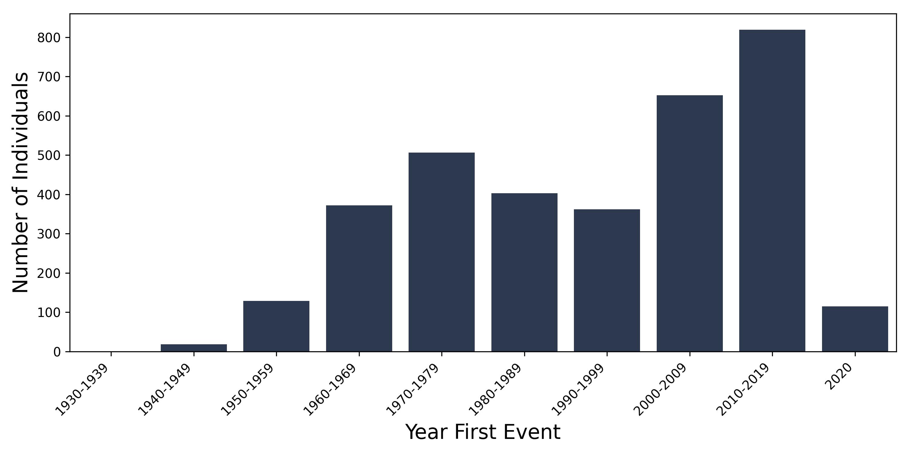 liver year of first event