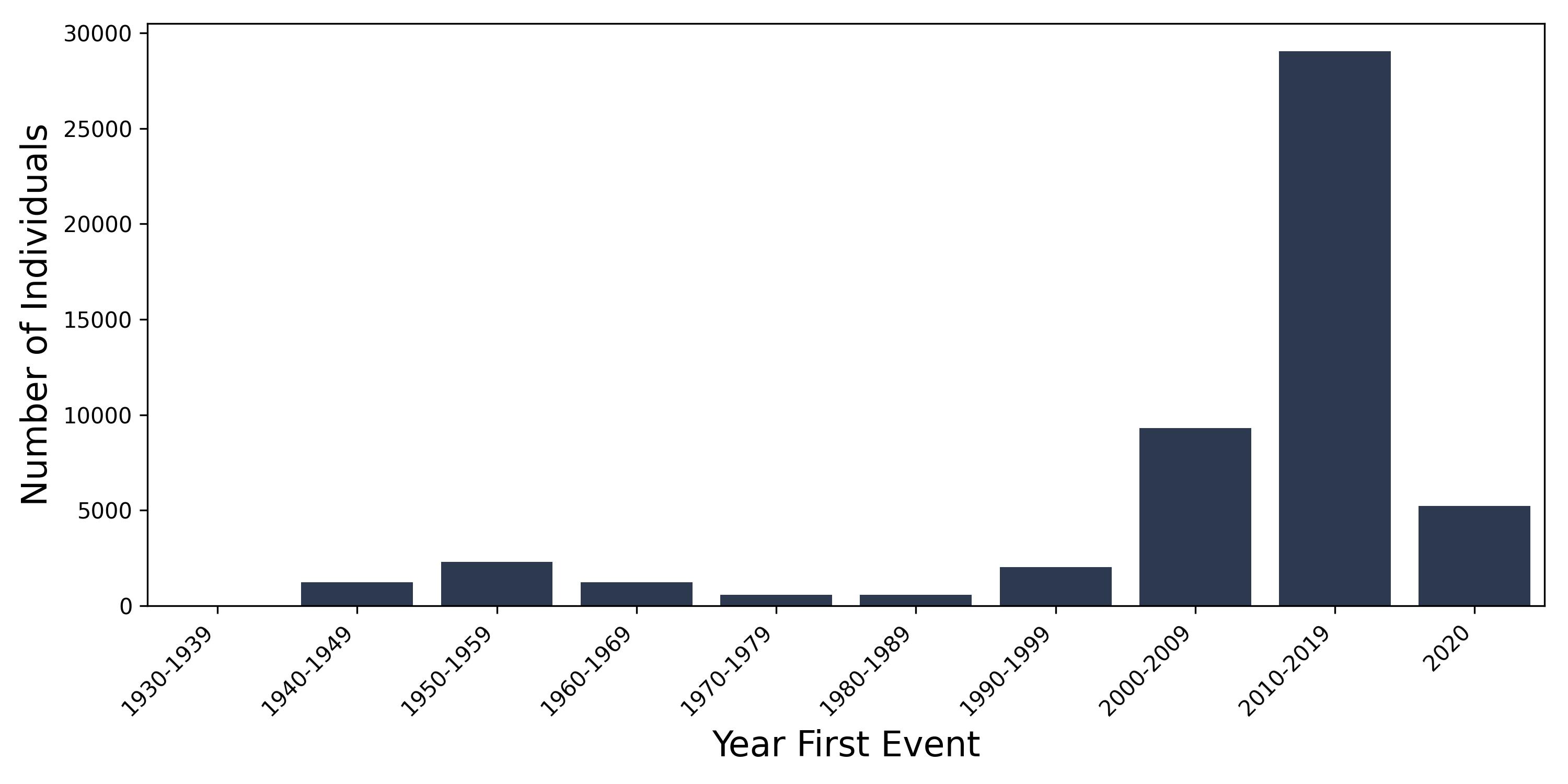 lrti year of first event
