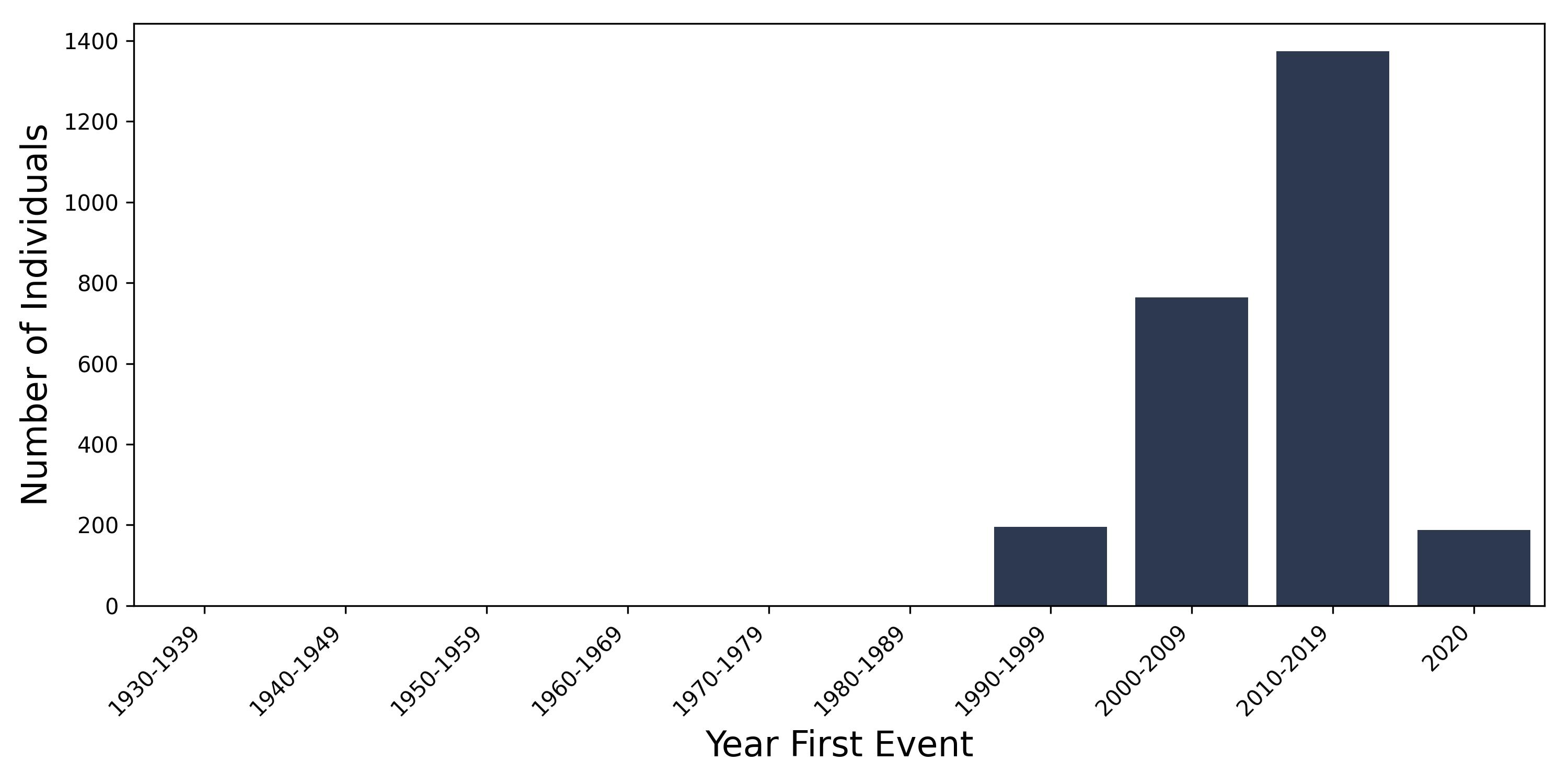 male_GU year of first event