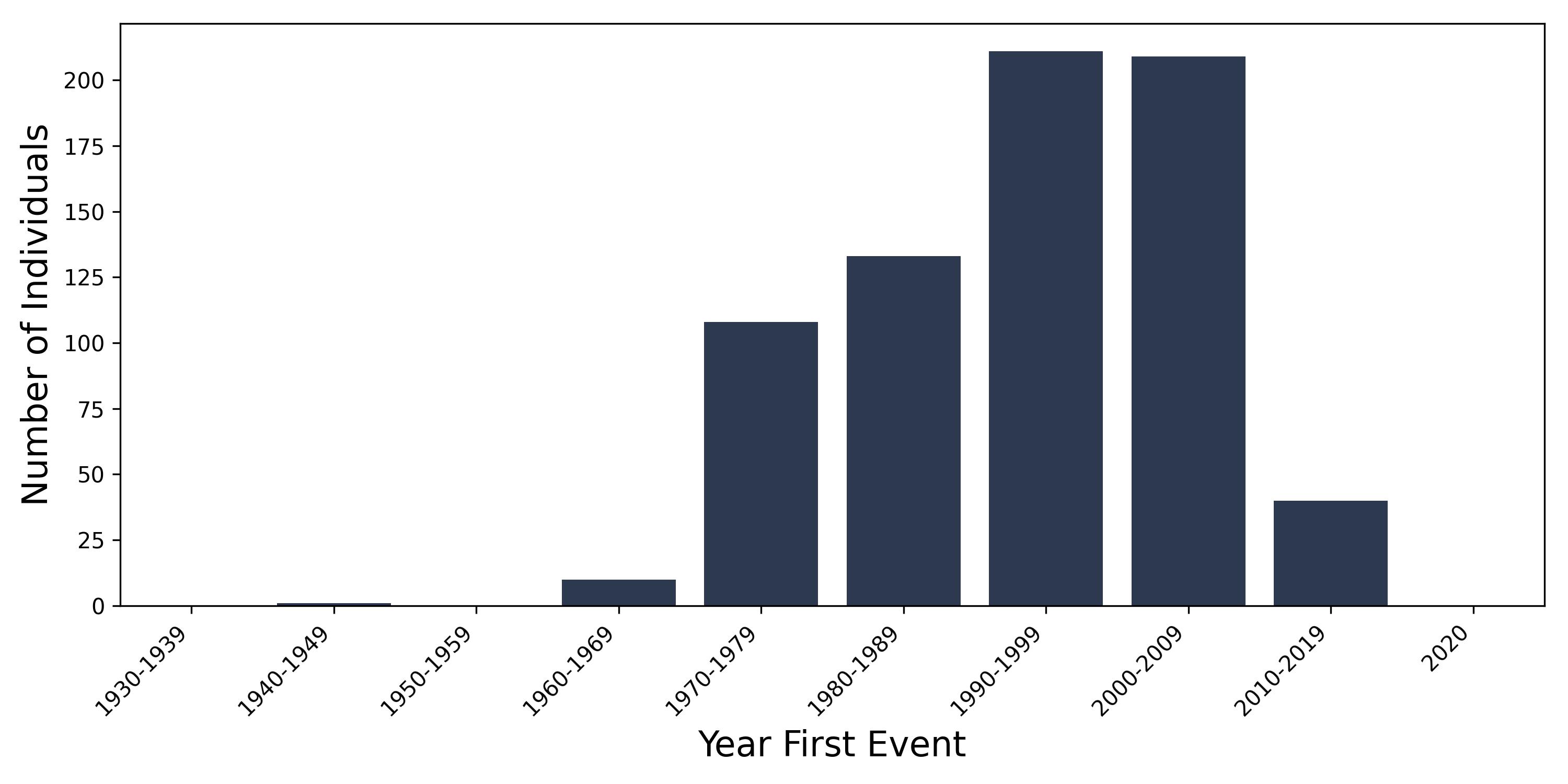 male_infertility year of first event